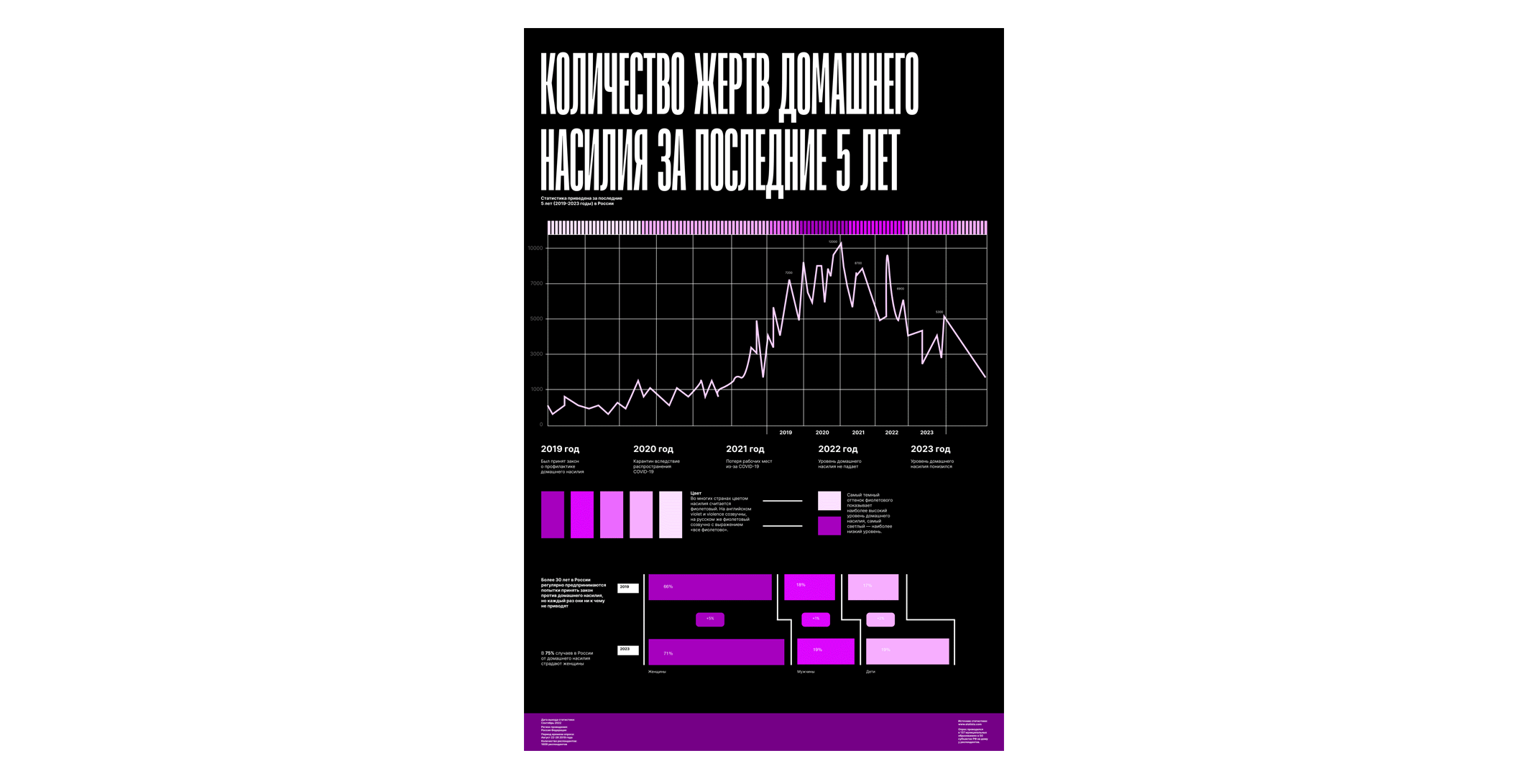 Домашнее насилие в России — Изображение №7 — Графика на Dprofile