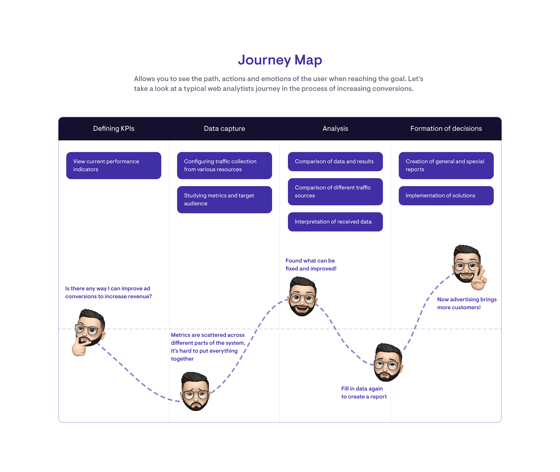 ProfitWeb – дизайн платформы для веб-аналитики — Изображение №4 — Интерфейсы на Dprofile