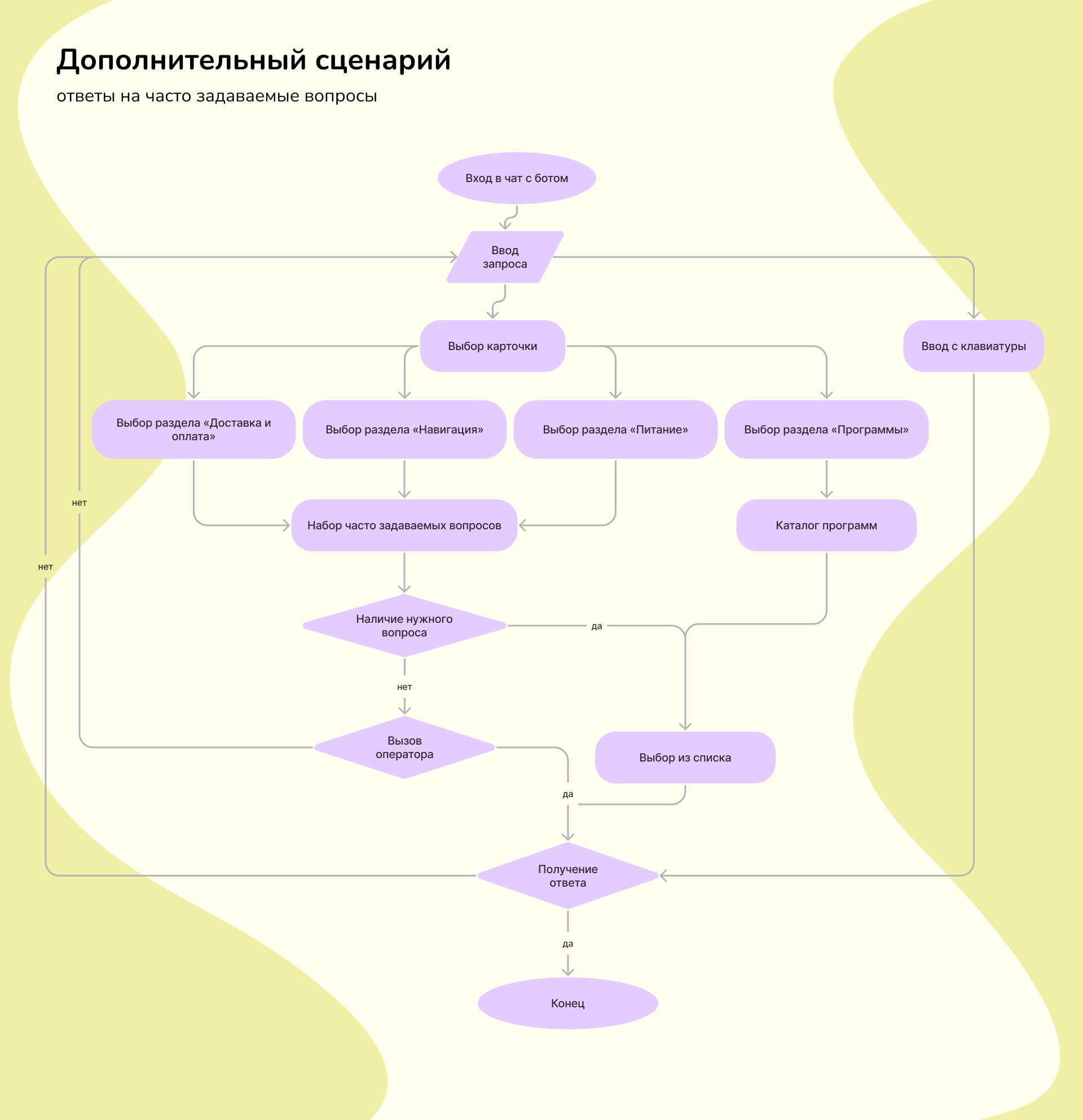 Чат-бот для приложения — Изображение №8 — Интерфейсы на Dprofile
