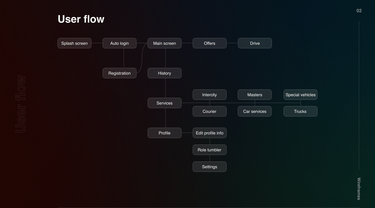 inDriver app redesign — Изображение №3 — Интерфейсы на Dprofile