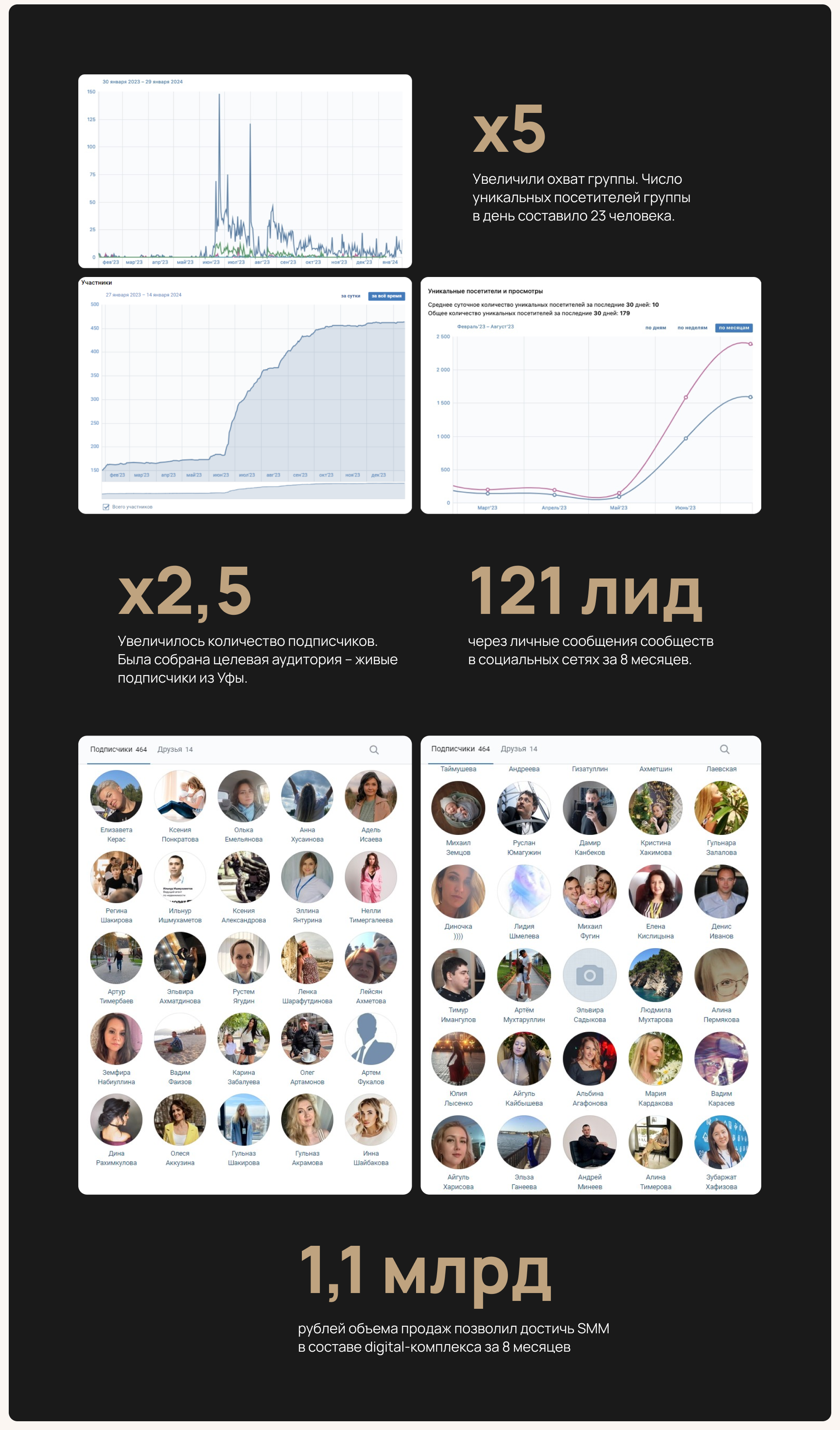 SMM продвижение ЖК «Выбор первых» — Изображение №9 — Брендинг, Маркетинг на Dprofile