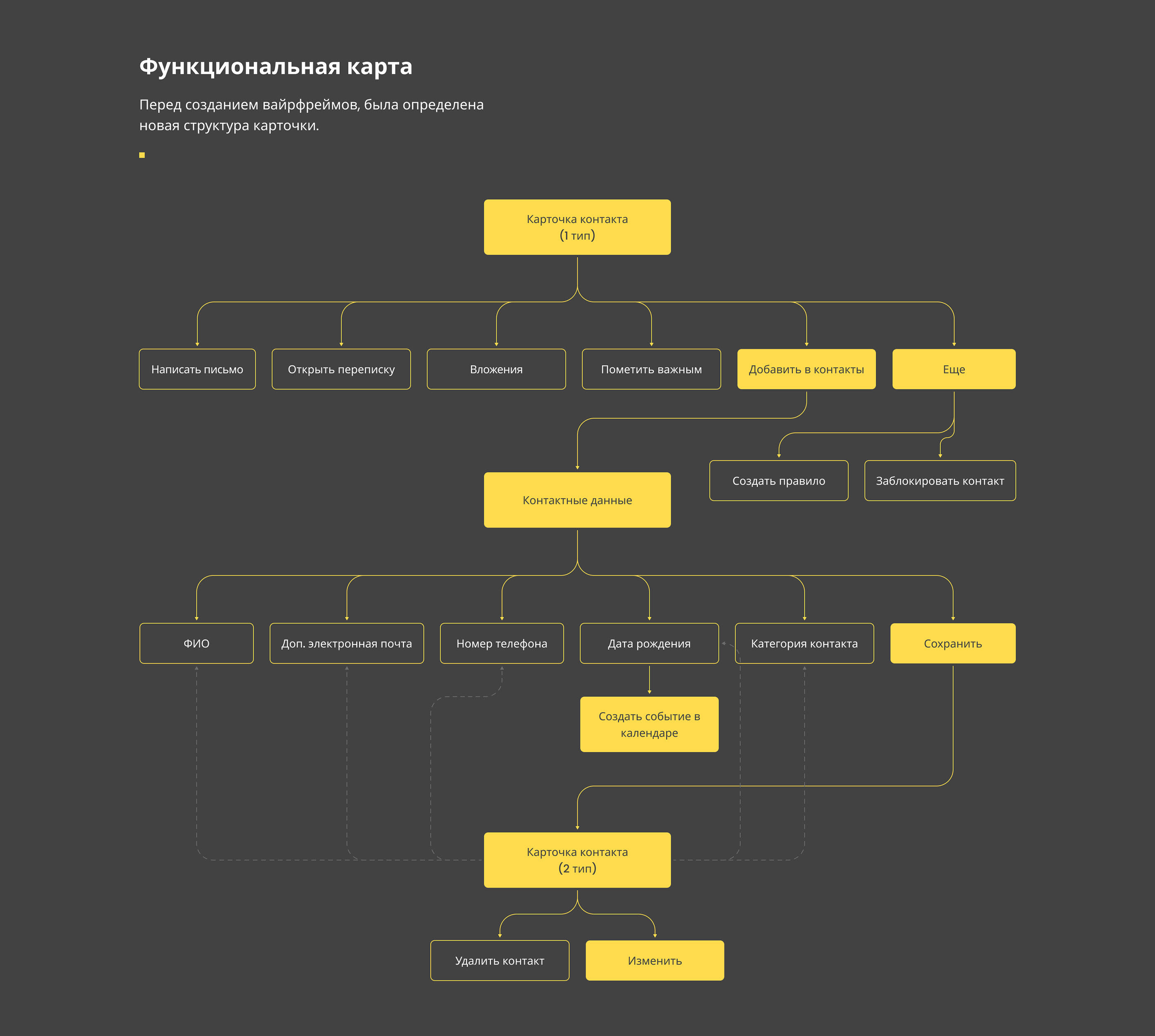 Yandex 360 | Redesign of the contact card in the mail — Изображение №5 — Интерфейсы на Dprofile
