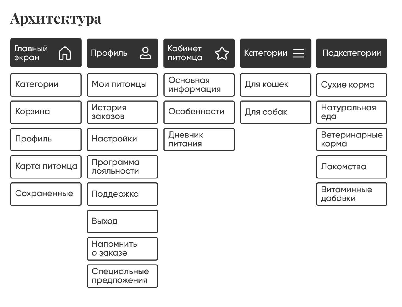 Дизайн приложения для заказа корма для кошек и собак — Изображение №5 — Интерфейсы на Dprofile