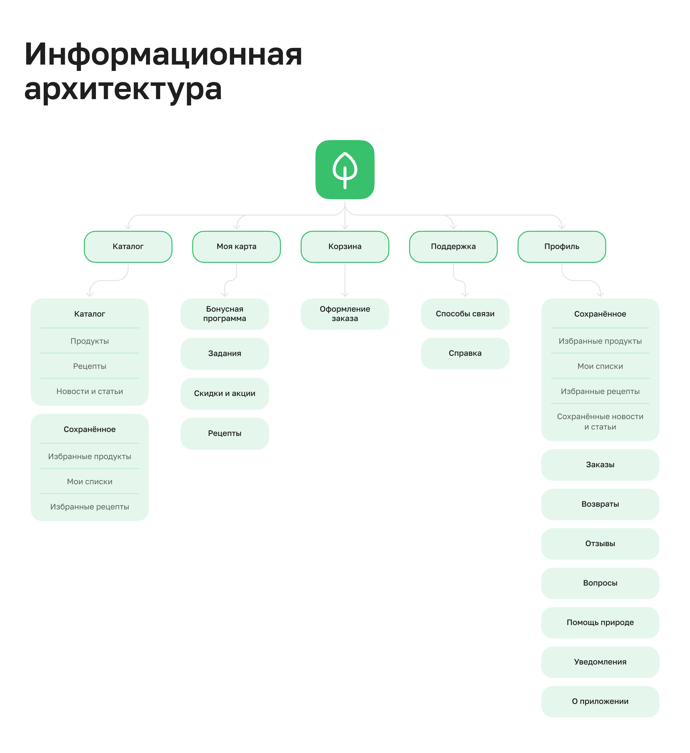 Mobile app for the eco-products marketplace — Изображение №10 — Интерфейсы на Dprofile