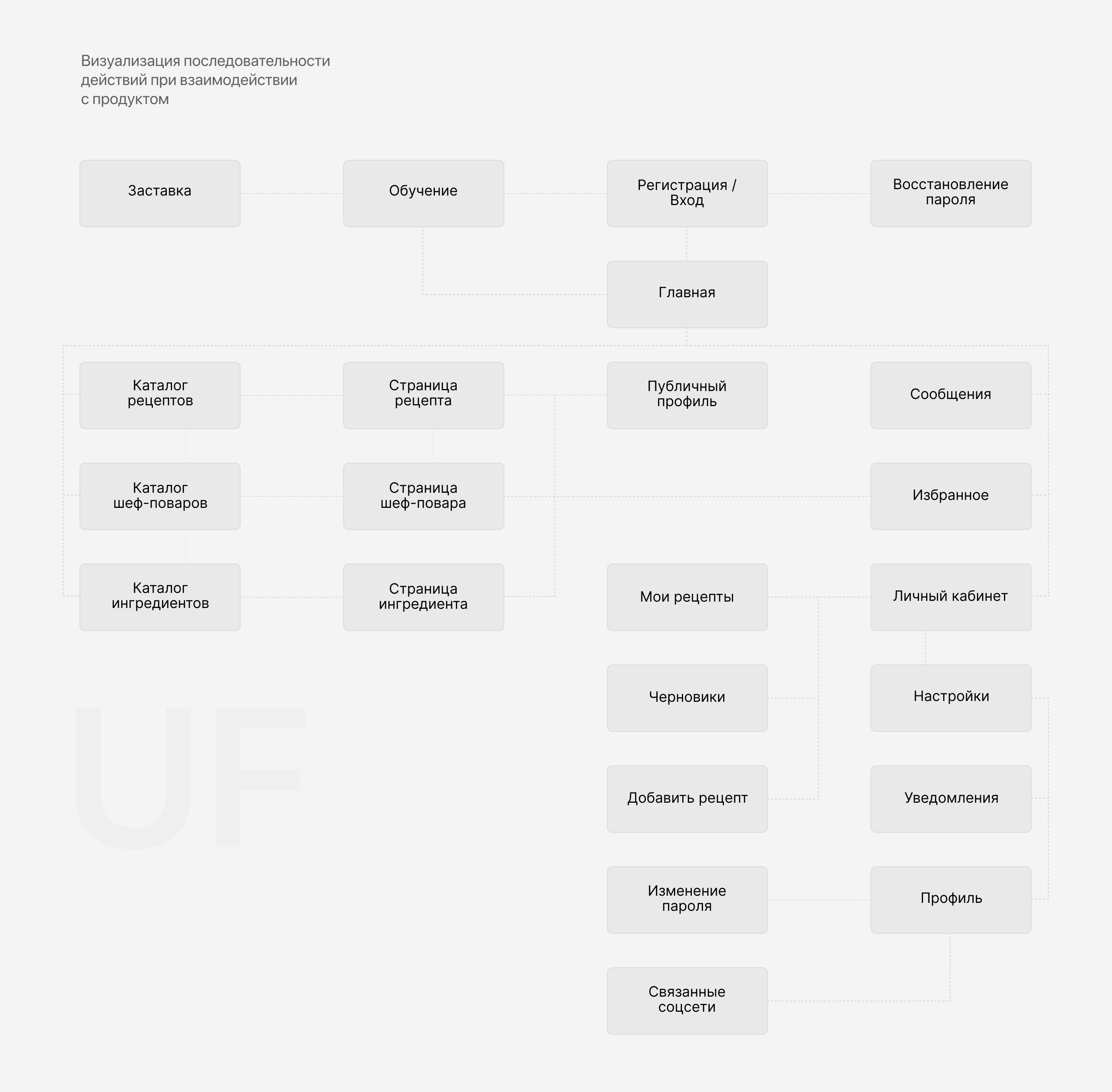 SOOP – Mobile App UX/UI — Изображение №4 — Интерфейсы на Dprofile