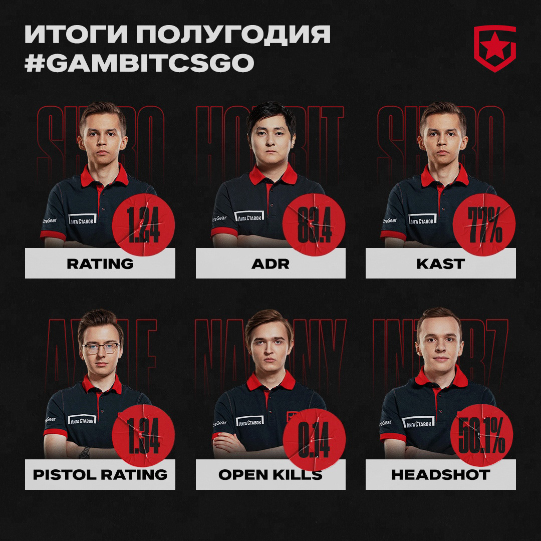 Gambit Esports Graphics 2021 Full Package — Изображение №26 — Графика, Маркетинг на Dprofile