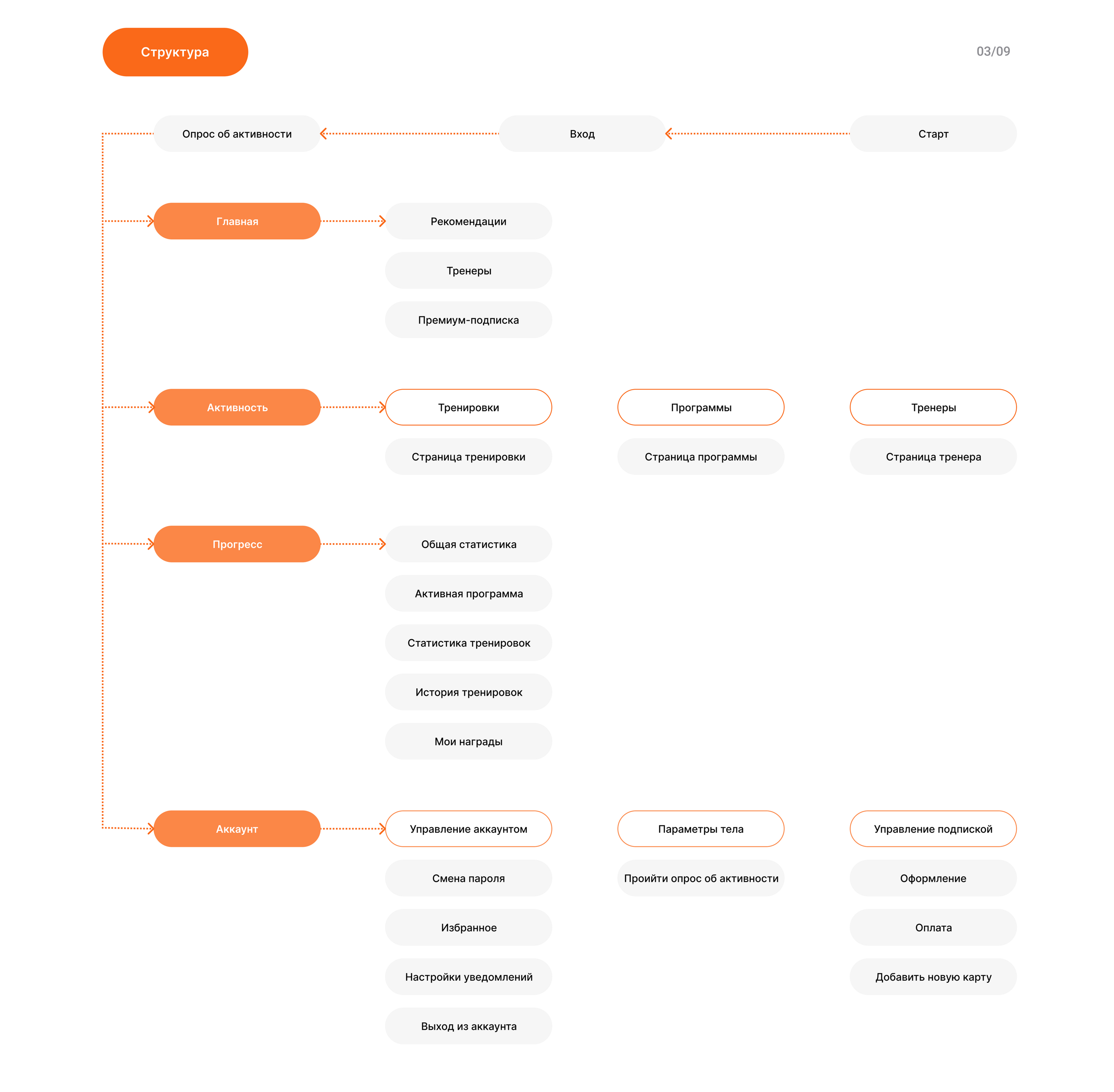 FitLive Mobile App - UX/UI — Изображение №6 — Интерфейсы, Брендинг на Dprofile
