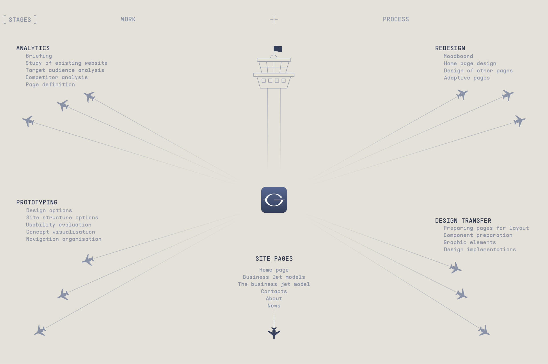 Gulfstream | E-commerce redesign — Изображение №2 — Интерфейсы, Брендинг на Dprofile