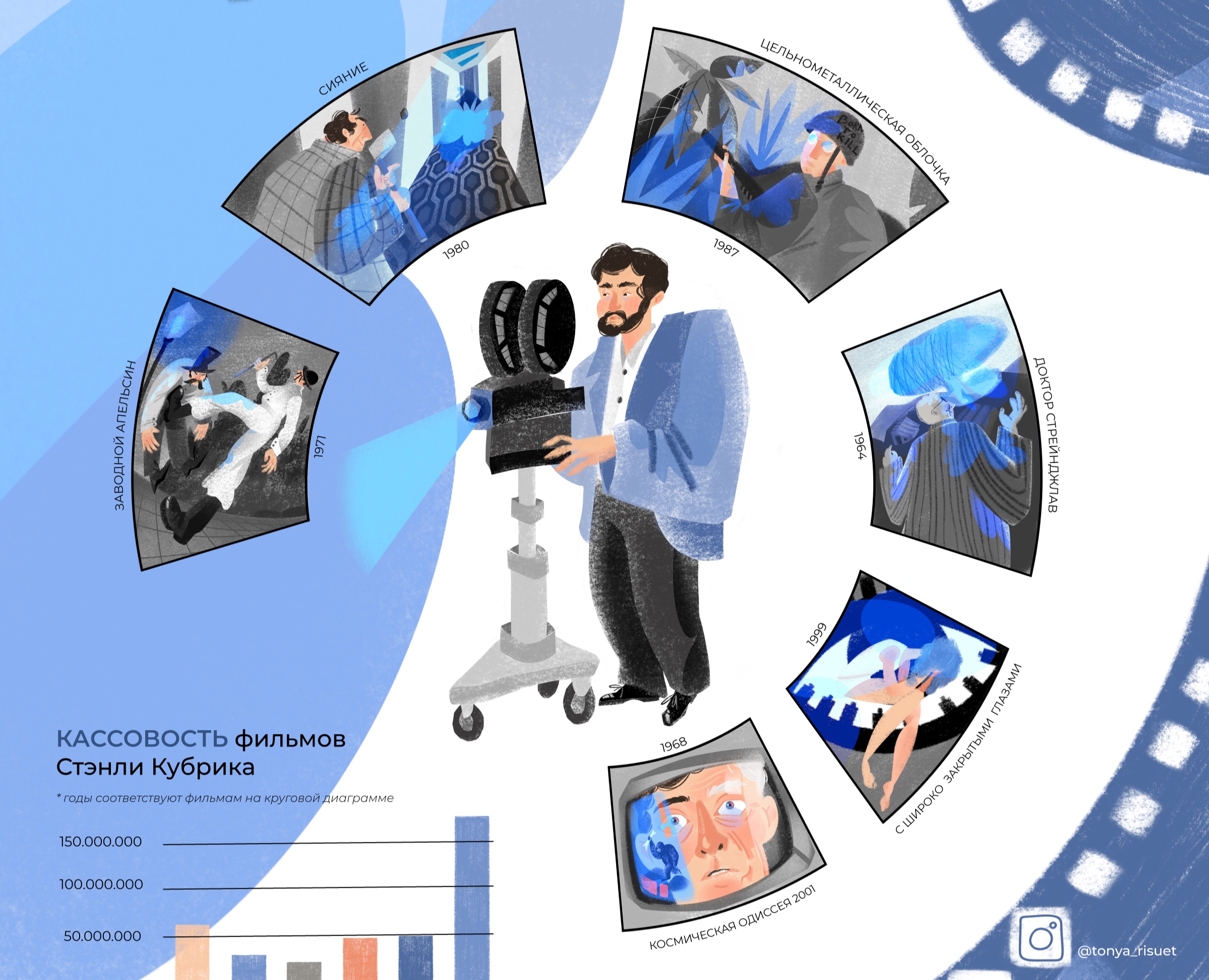 Инфографика «Киноискусство Стэнли Кубрика» — Брендинг, Иллюстрация на Dprofile