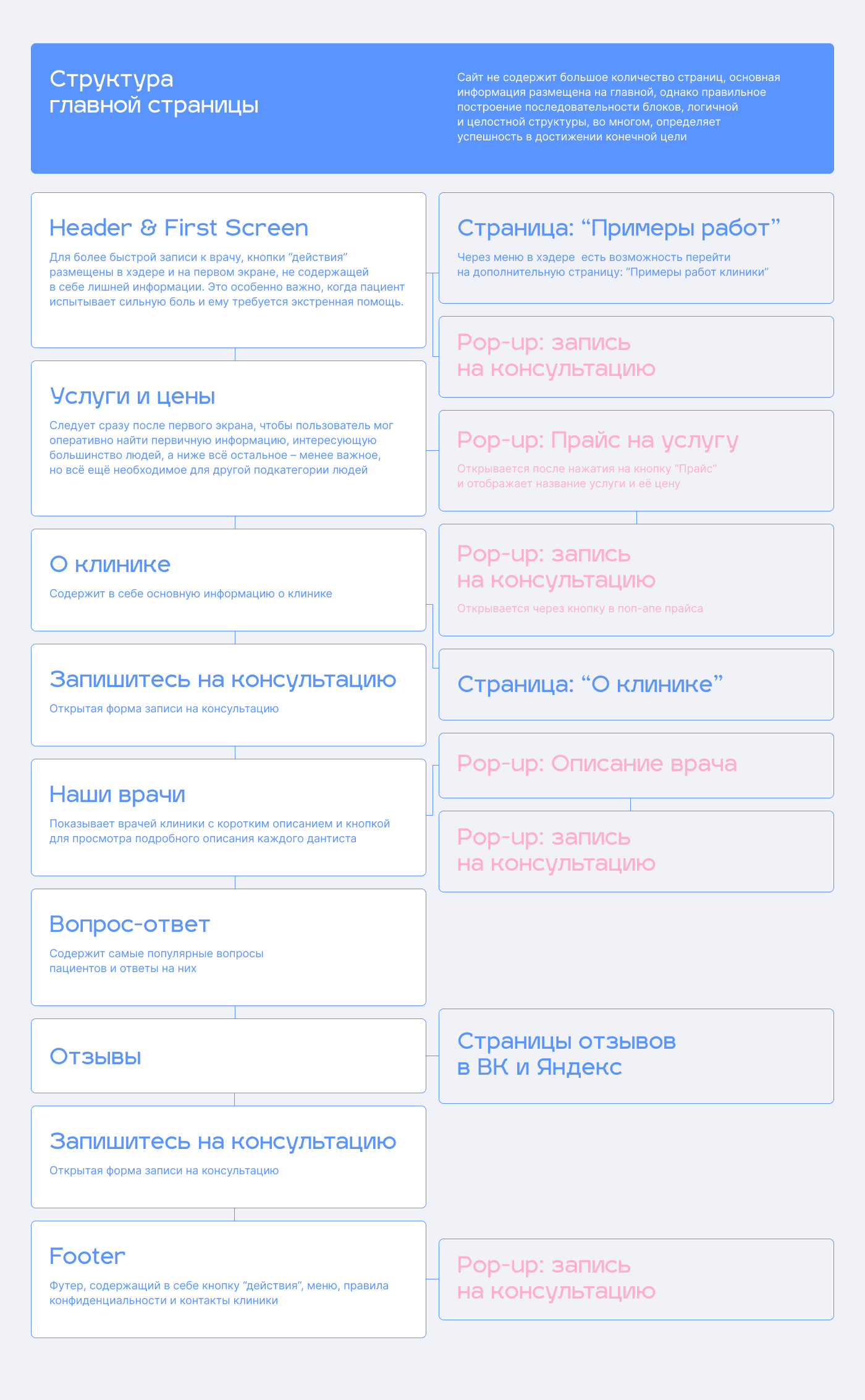 Dental Medica | UX/UI Design | Website — Изображение №5 — Интерфейсы на Dprofile