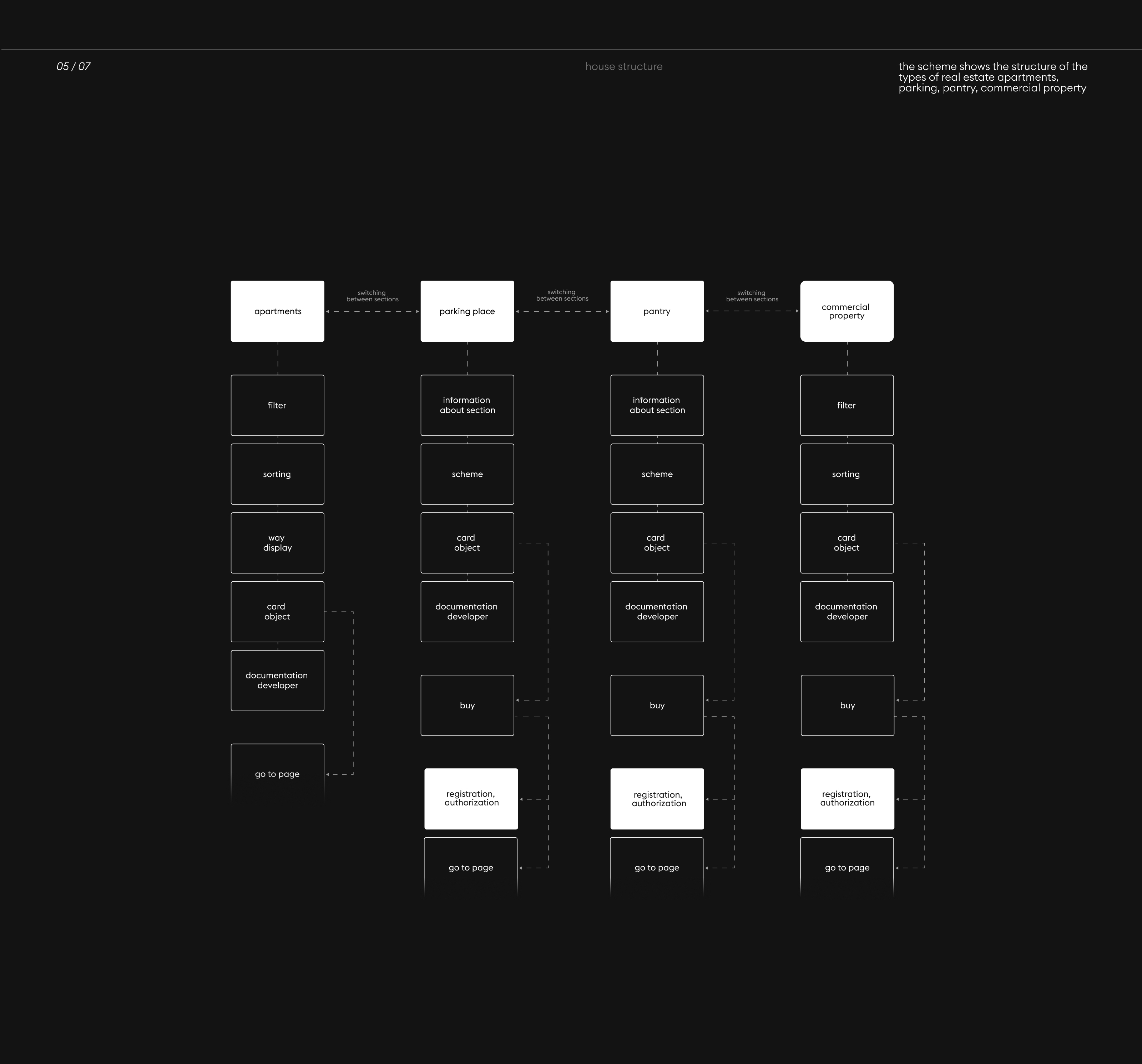 UX CASE :: Construction company SK-10 — Изображение №7 — Интерфейсы на Dprofile