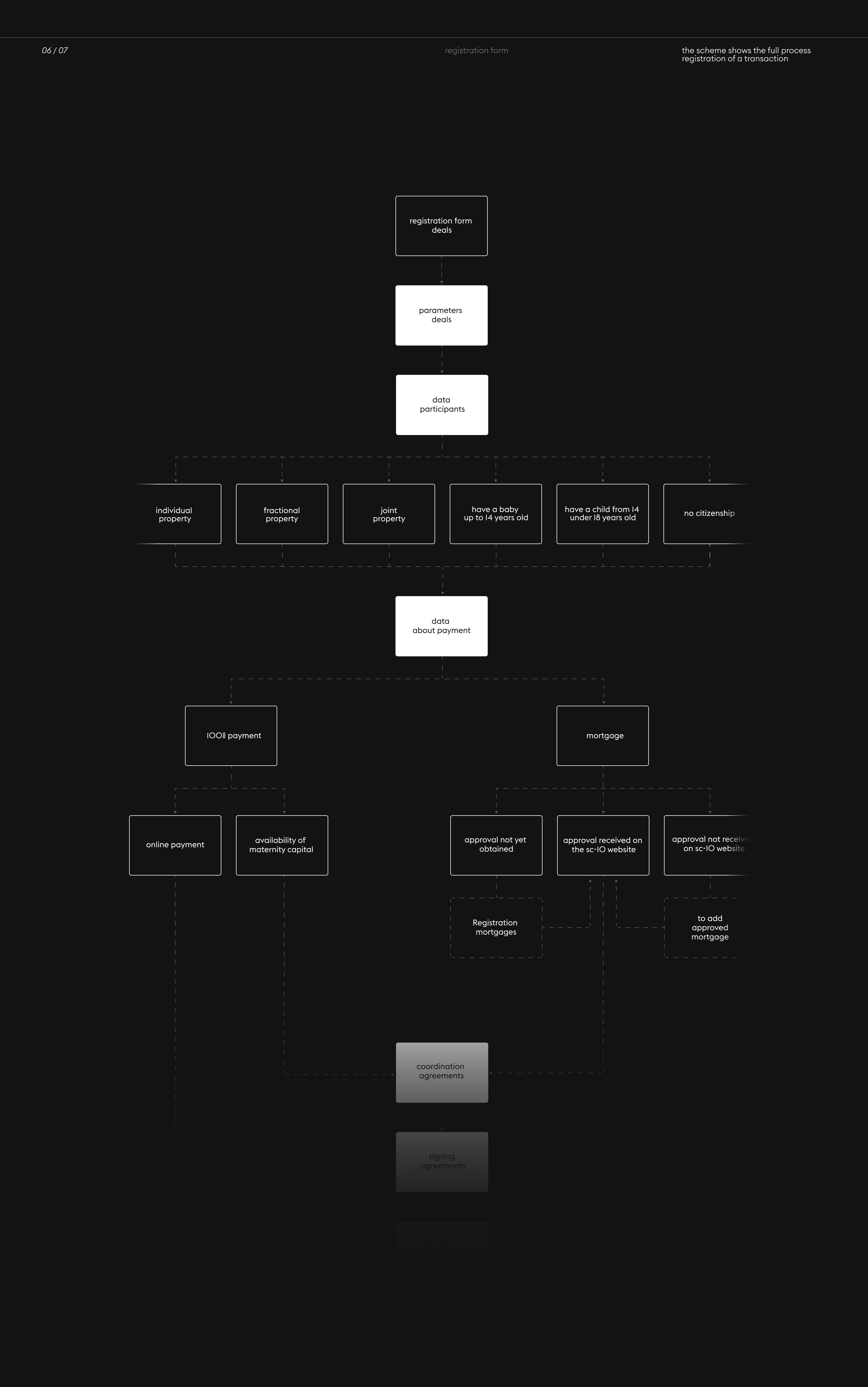 UX CASE :: Construction company SK-10 — Изображение №9 — Интерфейсы на Dprofile