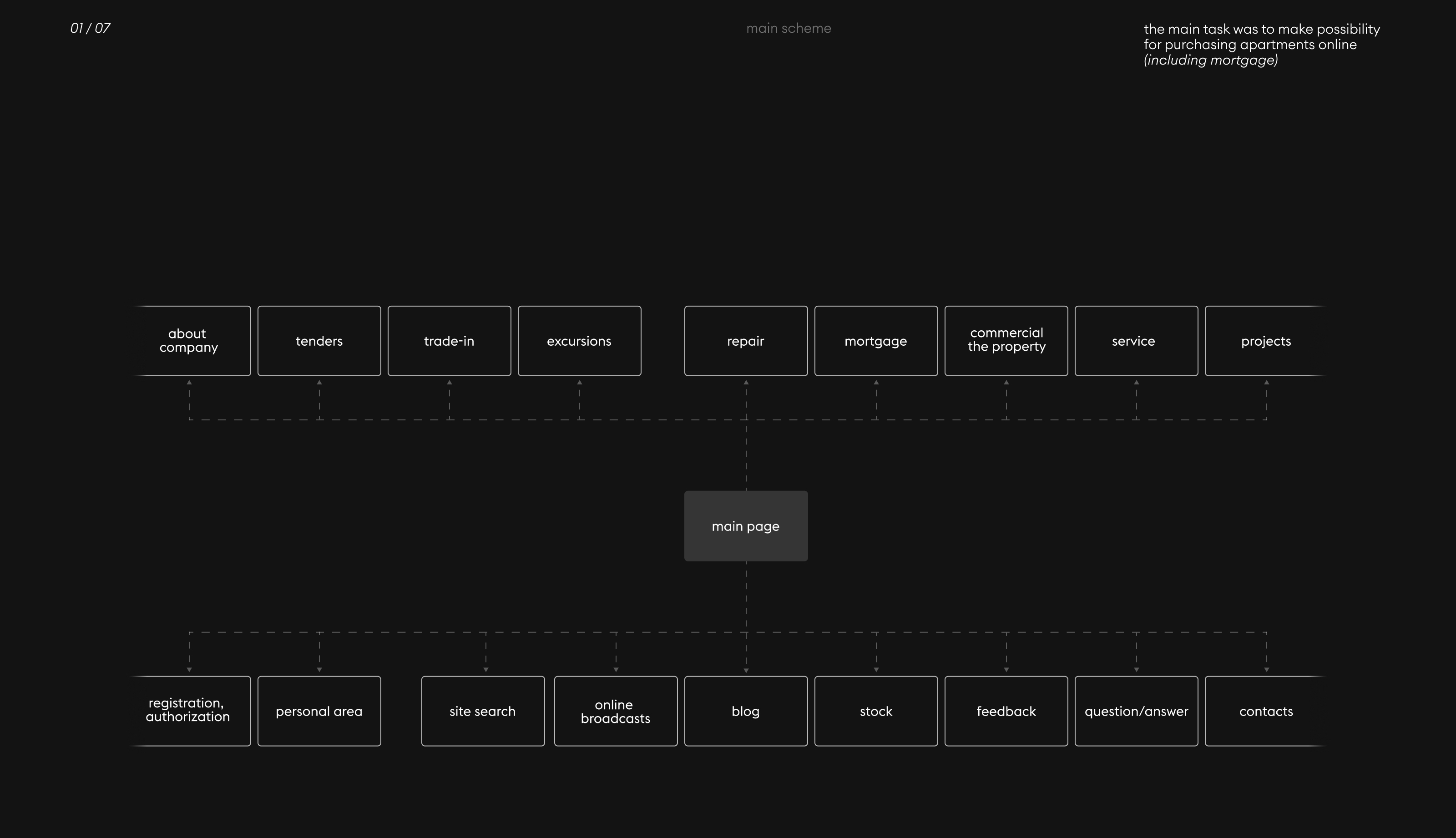 UX CASE :: Construction company SK-10 — Изображение №3 — Интерфейсы на Dprofile