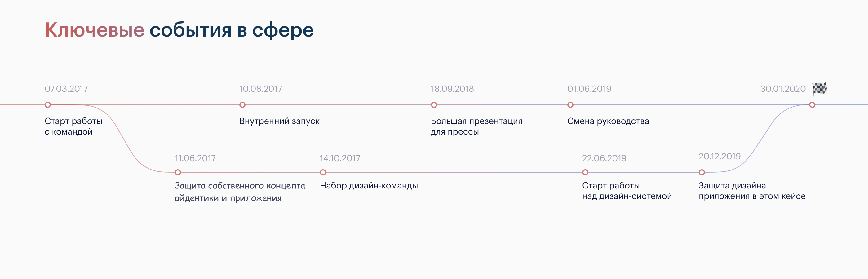 Sfera — Online bank for entrepreneurs — Изображение №3 — Брендинг, Интерфейсы на Dprofile