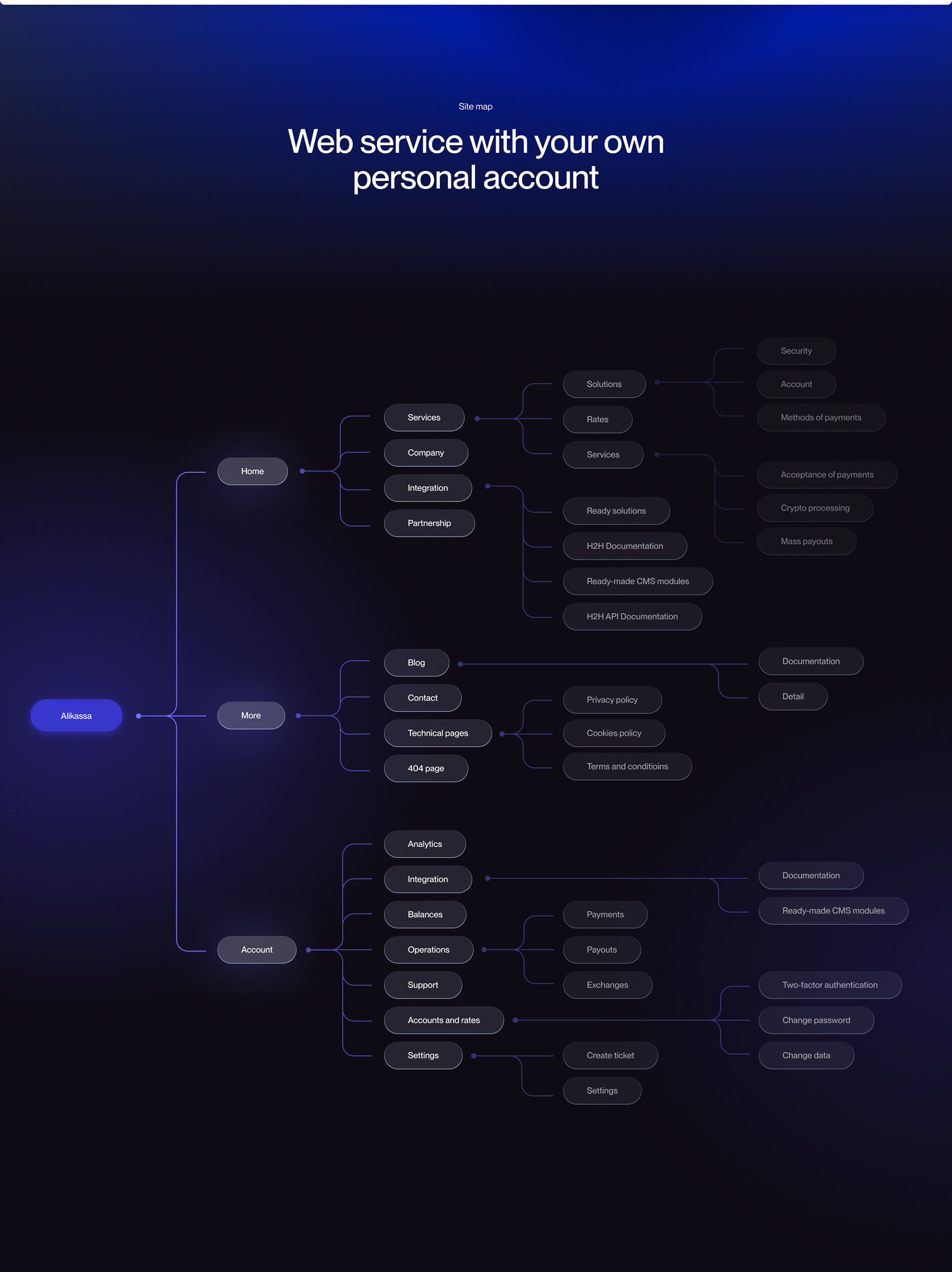 Online Banking 2.0 | UI/UX — Изображение №4 — Интерфейсы на Dprofile