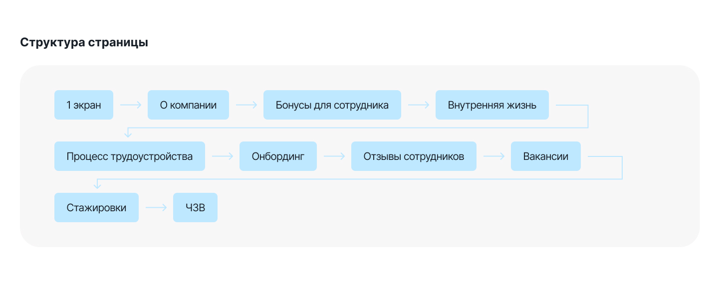 HR-лендинг для Х5 «Пакет» — Изображение №6 — Интерфейсы, Анимация на Dprofile