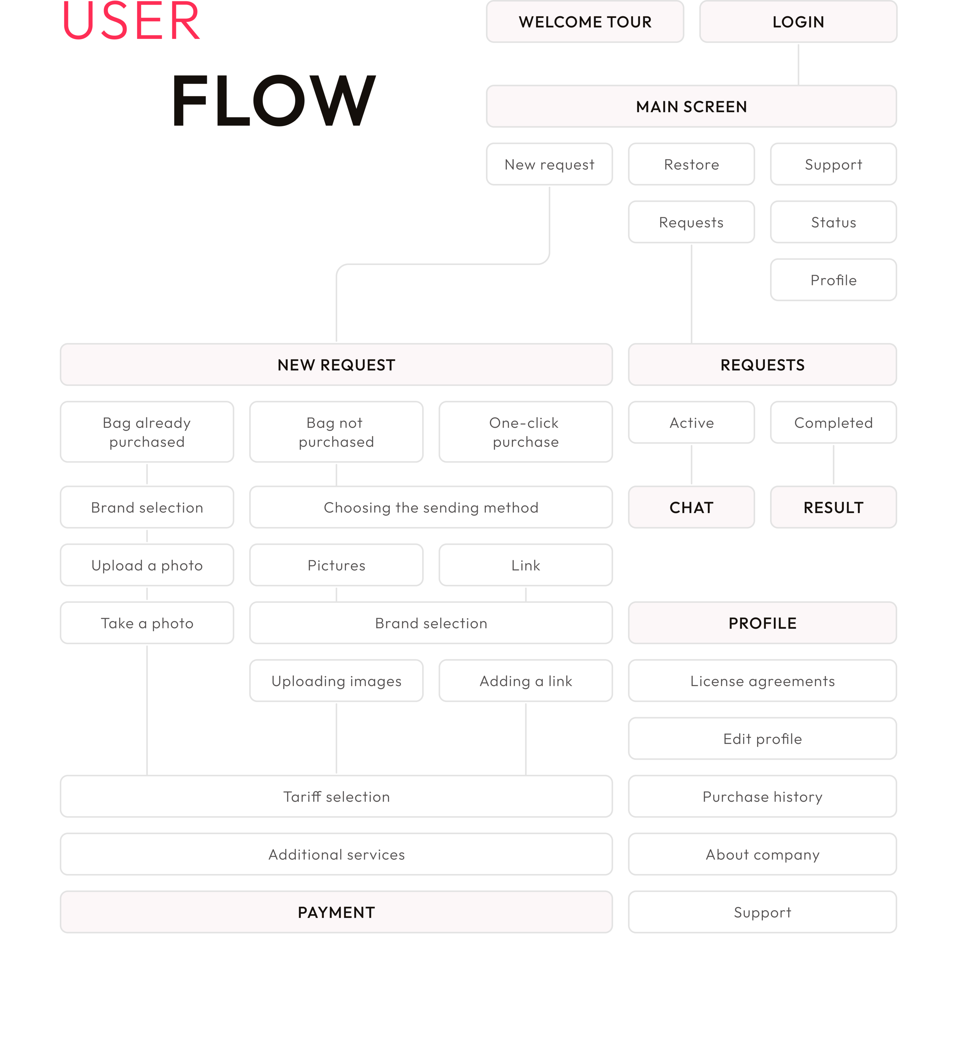 Bagaholic Mobile app UI/UX Design — Изображение №6 — Интерфейсы на Dprofile