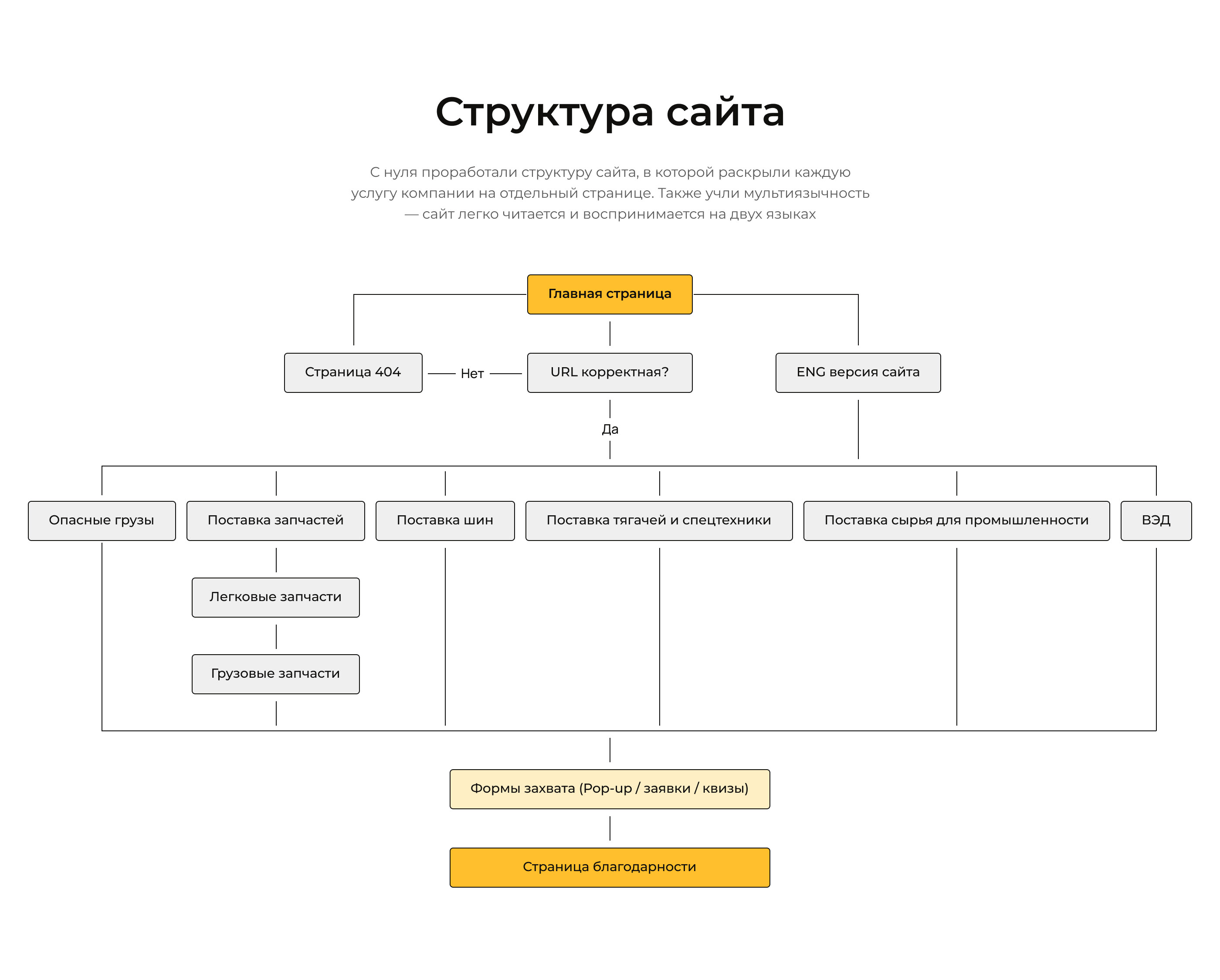 Everest — logistic company — Изображение №3 — Интерфейсы, Маркетинг на Dprofile