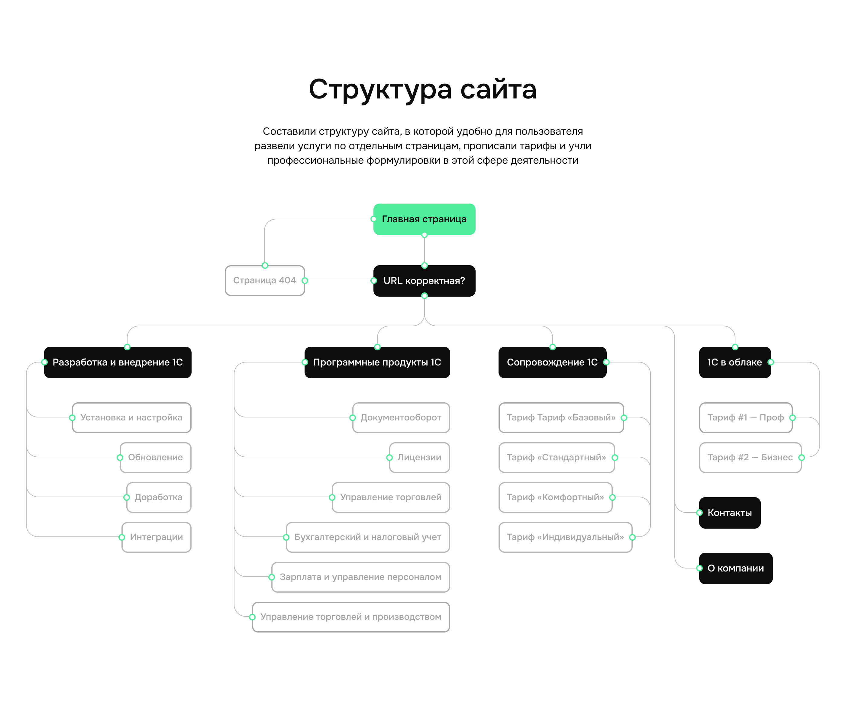 SMSOLUTIONS — внедрение и сопровождение 1С — Изображение №3 — Интерфейсы, Иллюстрация на Dprofile