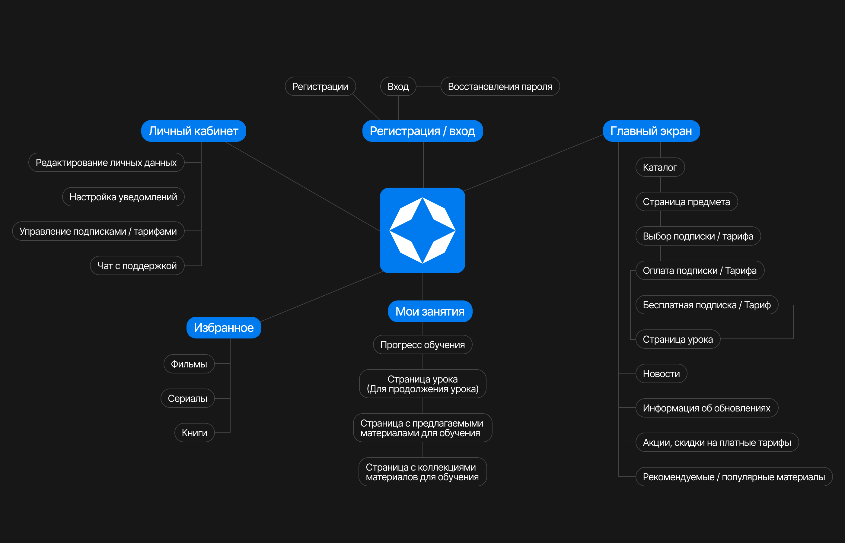 Langskills [mobile app] — Изображение №3 — Интерфейсы на Dprofile