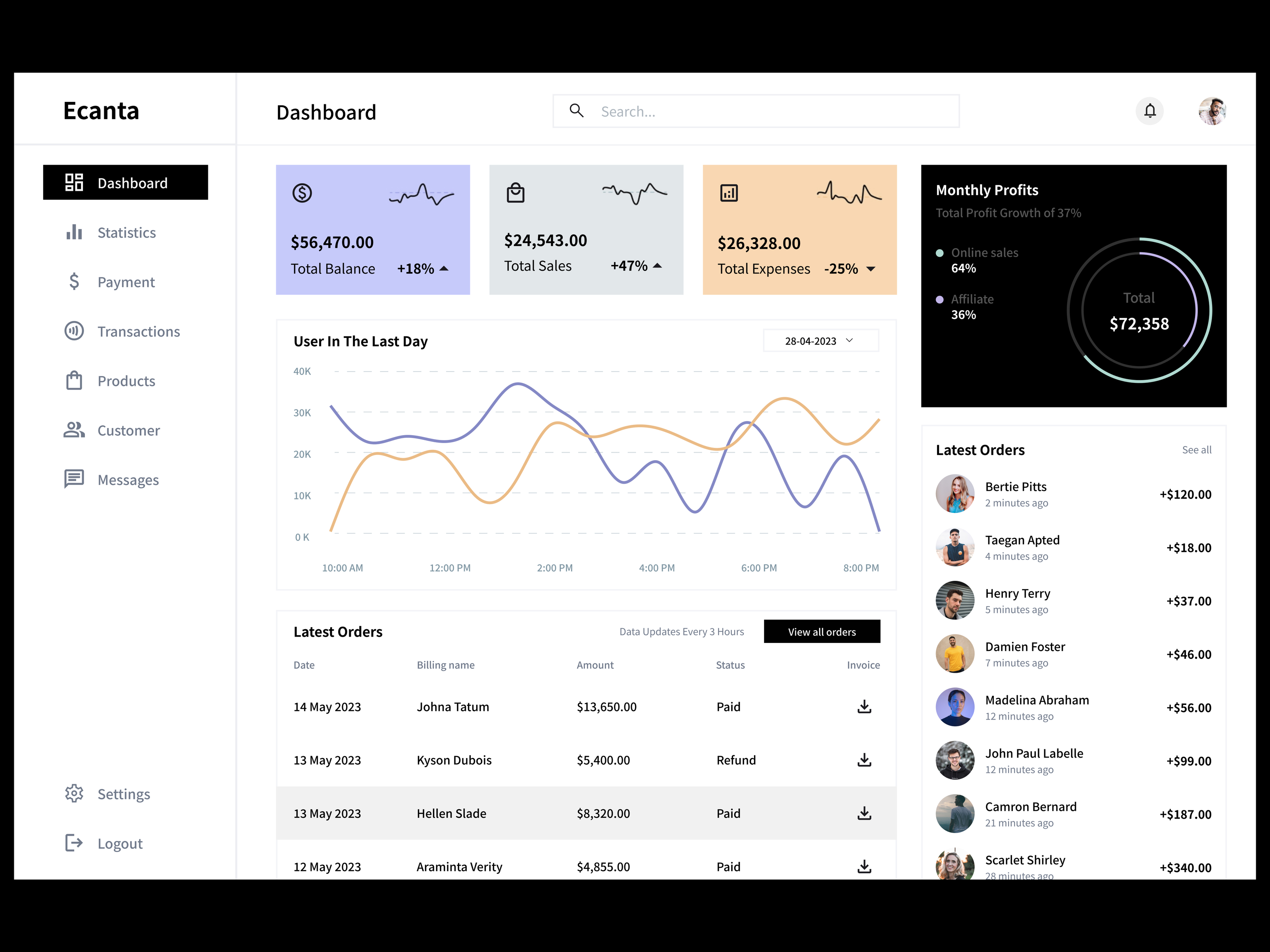 E-commerce dashboard — Изображение №1 — Интерфейсы на Dprofile