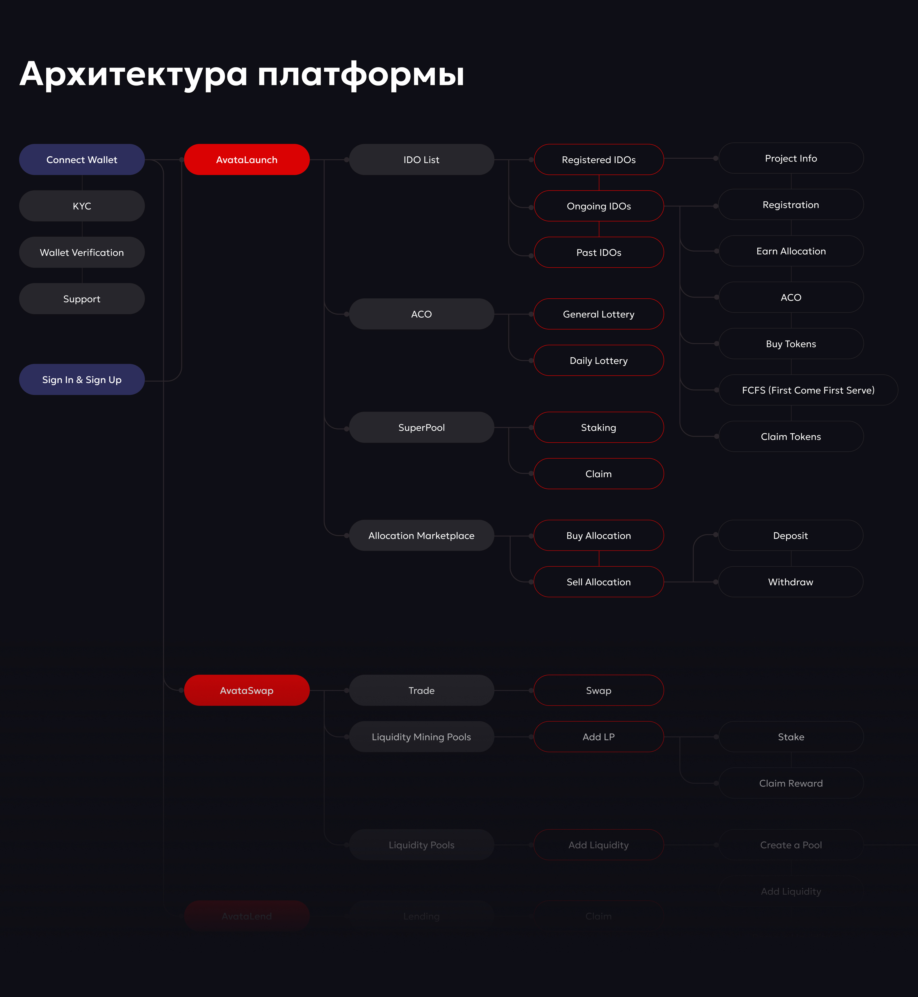 AVATA - Мультифункциональная DeFi платформа — Изображение №5 — Интерфейсы на Dprofile