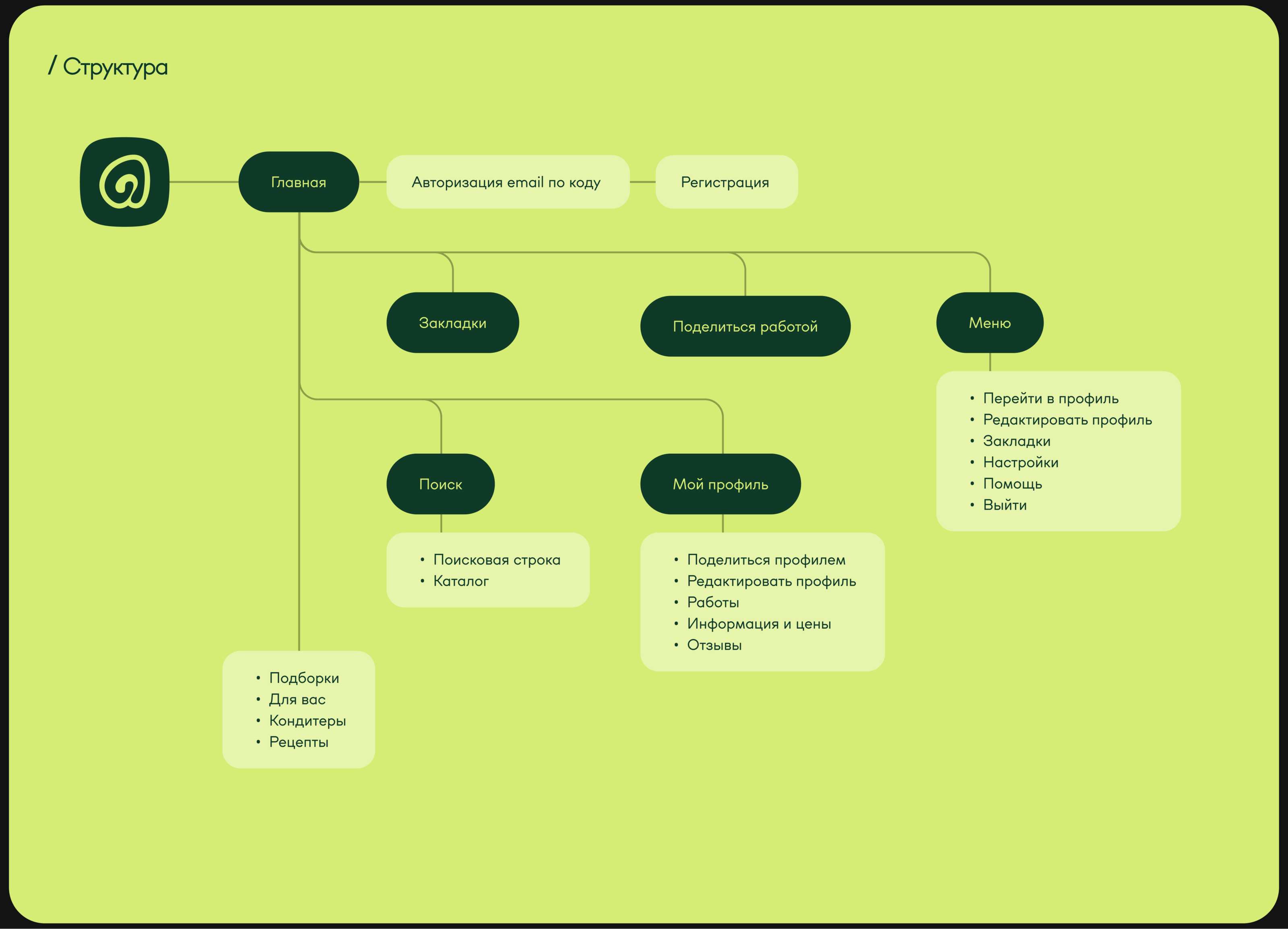 Выпекарня — Изображение №8 — Интерфейсы, Брендинг на Dprofile