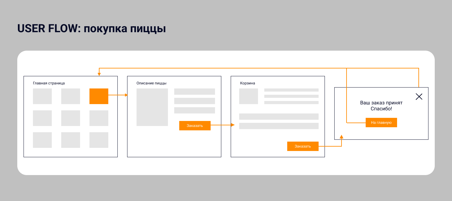 Pizza.Mizza — Изображение №2 — Интерфейсы, Брендинг на Dprofile