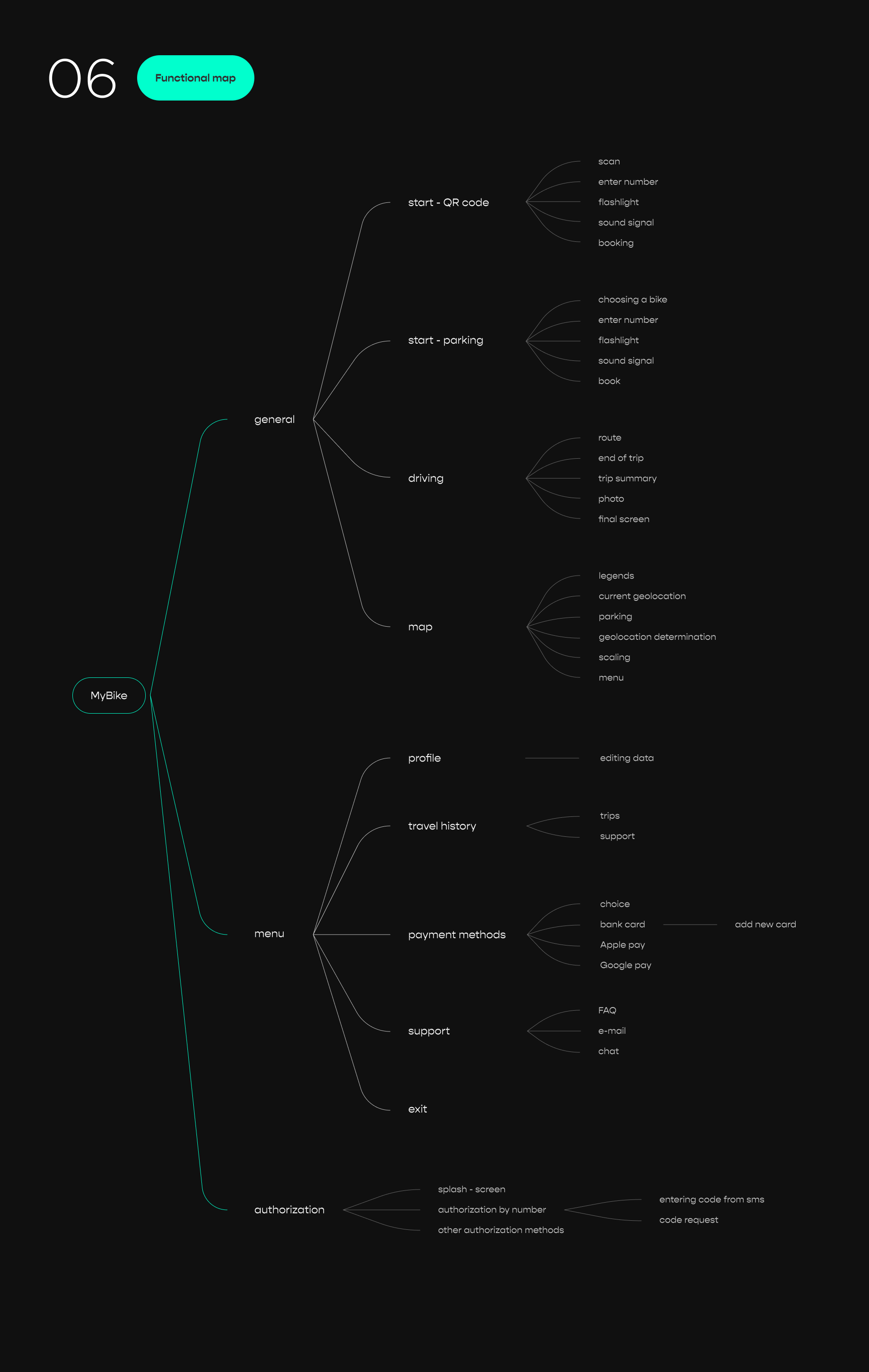 UX/UI Rental Bikes App — Изображение №7 — Интерфейсы на Dprofile