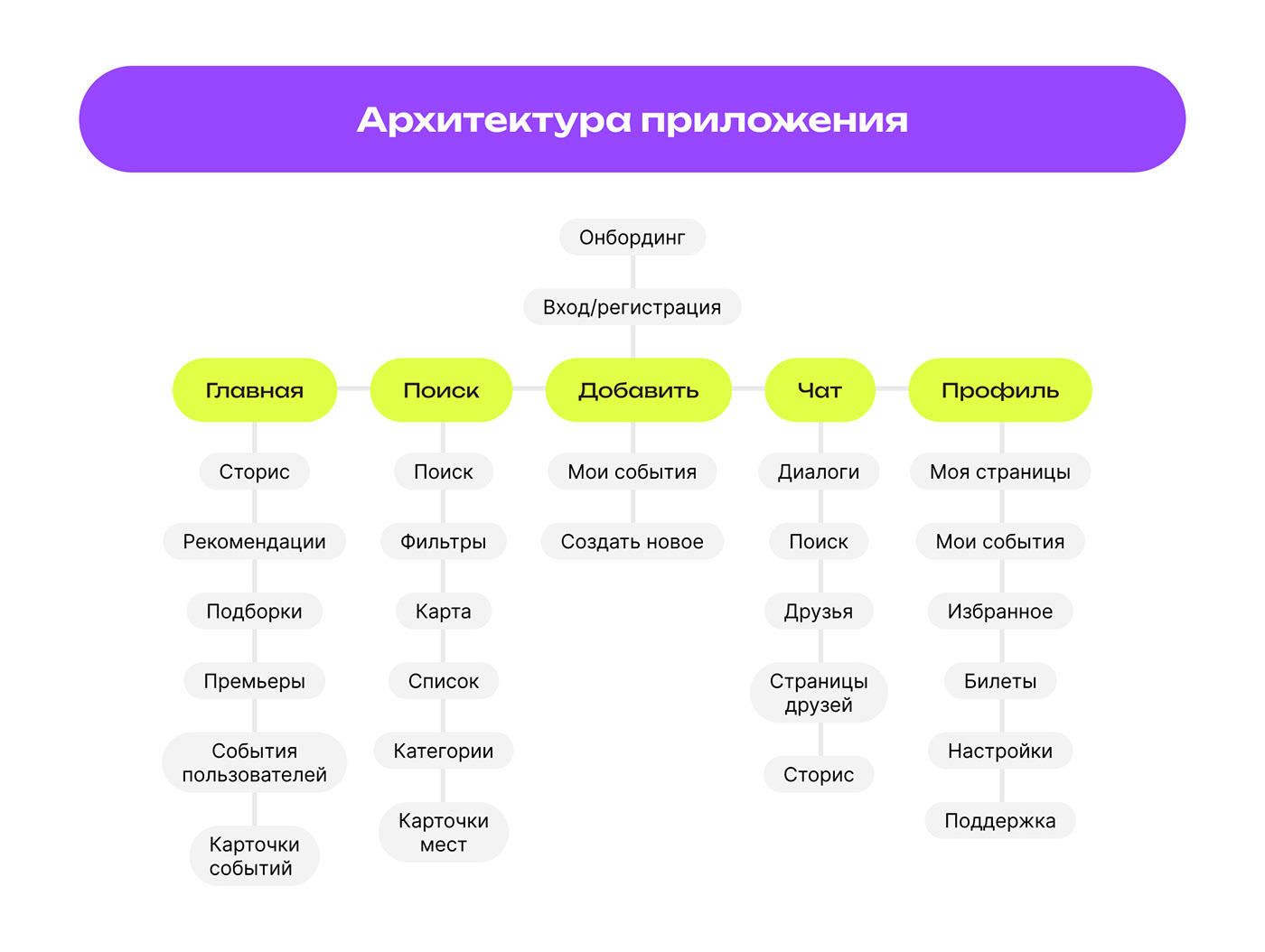 LAZY сервис для поиска интересных событий — Изображение №8 — Интерфейсы на Dprofile