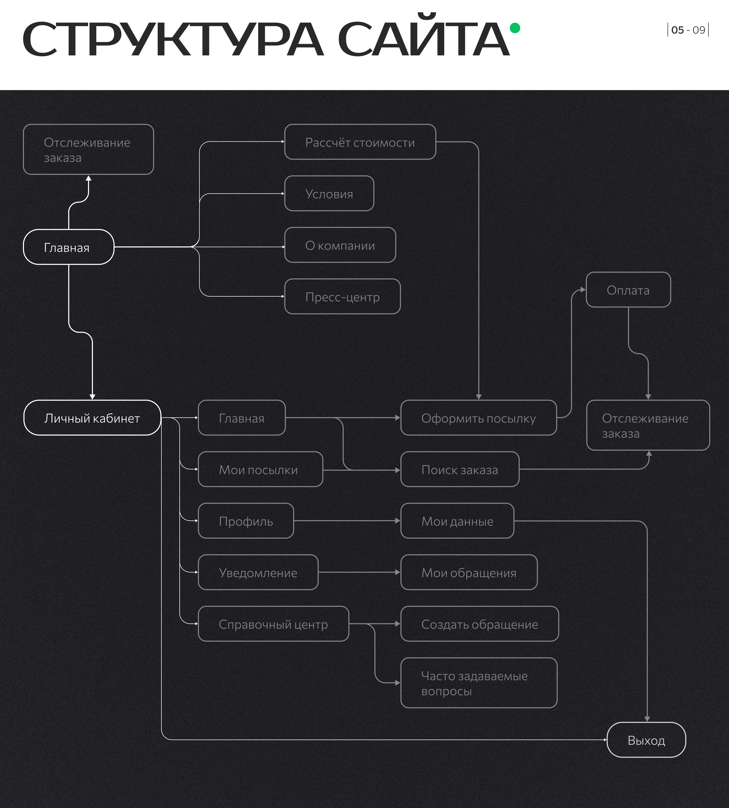 Редизайн сайта для логистической компании STD Express — Изображение №6 — Интерфейсы, Брендинг на Dprofile