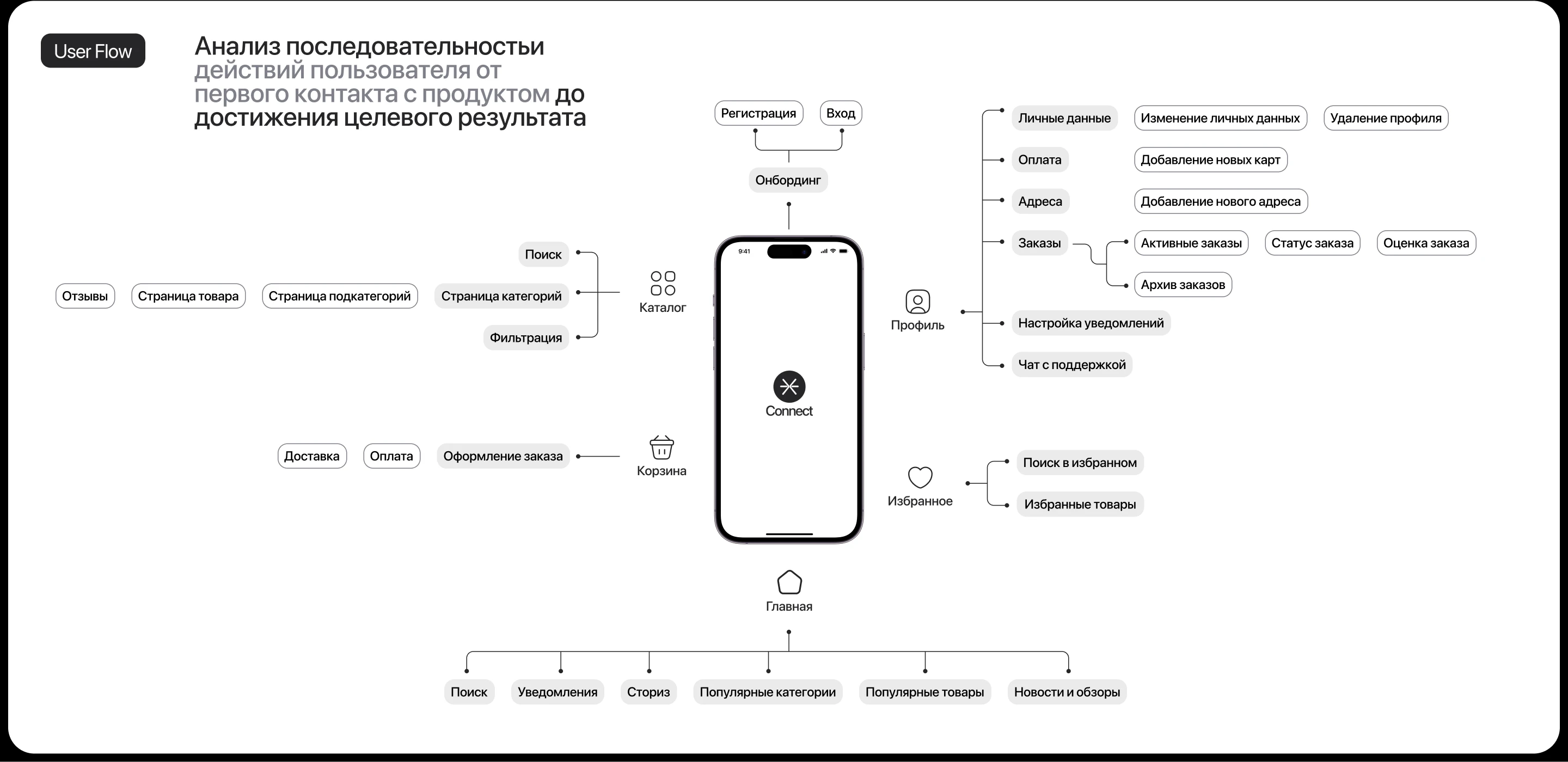 Мобильное приложение для магазина электроники — Изображение №7 — Интерфейсы на Dprofile