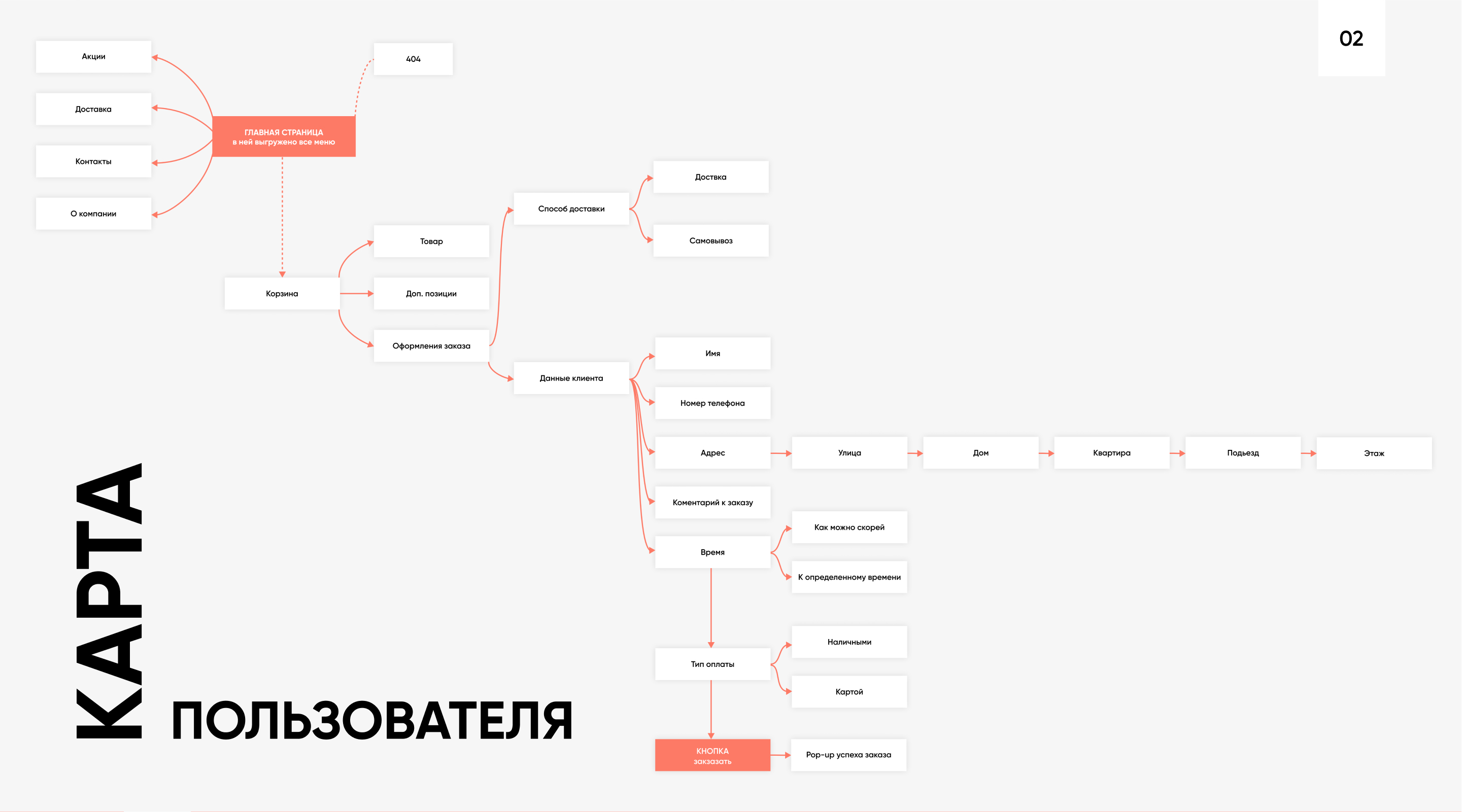 Sushi delivery — Изображение №3 — Интерфейсы, Брендинг на Dprofile