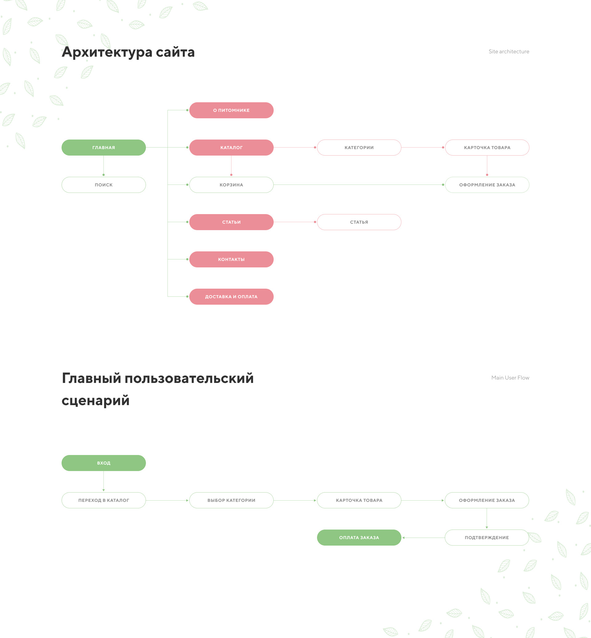 Online store «Rose Garden» — Изображение №3 — Интерфейсы, Маркетинг на Dprofile