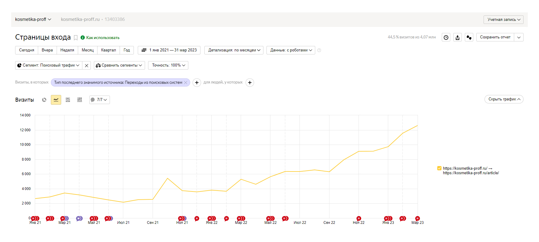 Как сделать редизайн сайта и получить +700 заказов в месяц — Изображение №22 — Маркетинг на Dprofile