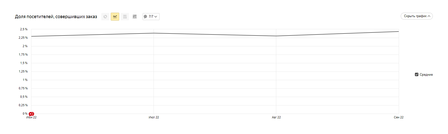 Как сделать редизайн сайта и получить +700 заказов в месяц — Изображение №18 — Маркетинг на Dprofile