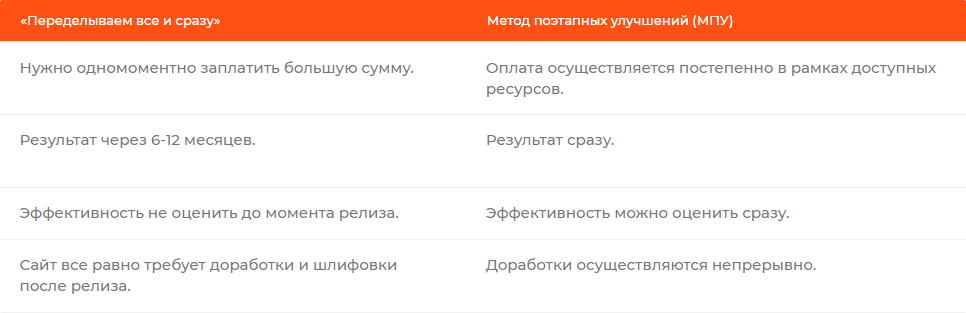 Как сделать редизайн сайта и получить +700 заказов в месяц — Изображение №2 — Маркетинг на Dprofile