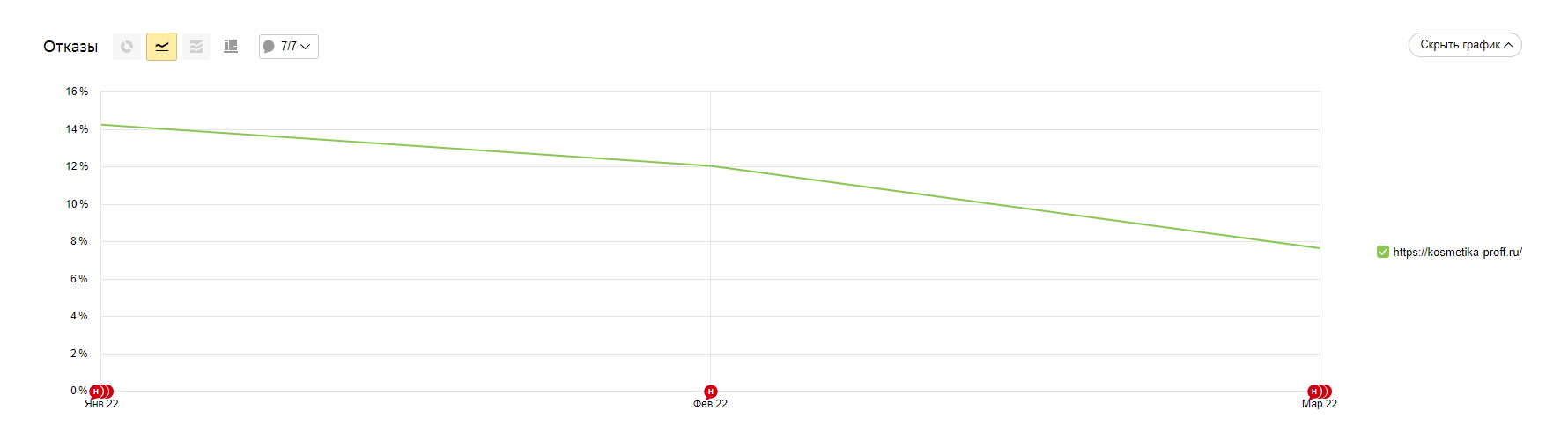 Как сделать редизайн сайта и получить +700 заказов в месяц — Изображение №13 — Маркетинг на Dprofile