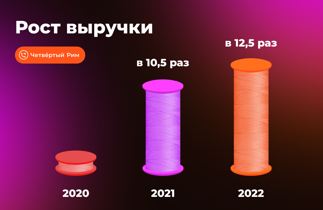 Умножили выручку в 12 раз для поставщика швейной фурнитуры — Изображение №29 — Брендинг на Dprofile