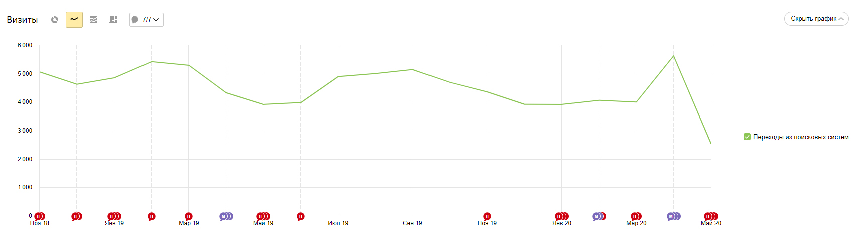 Умножили выручку в 12 раз для поставщика швейной фурнитуры — Изображение №2 — Брендинг на Dprofile