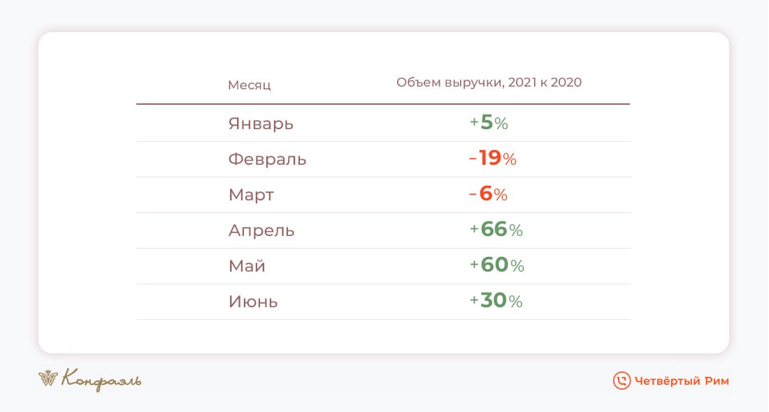 Маркетинг для шоколадной фабрики Конфаэль — Изображение №4 — Брендинг, Маркетинг на Dprofile