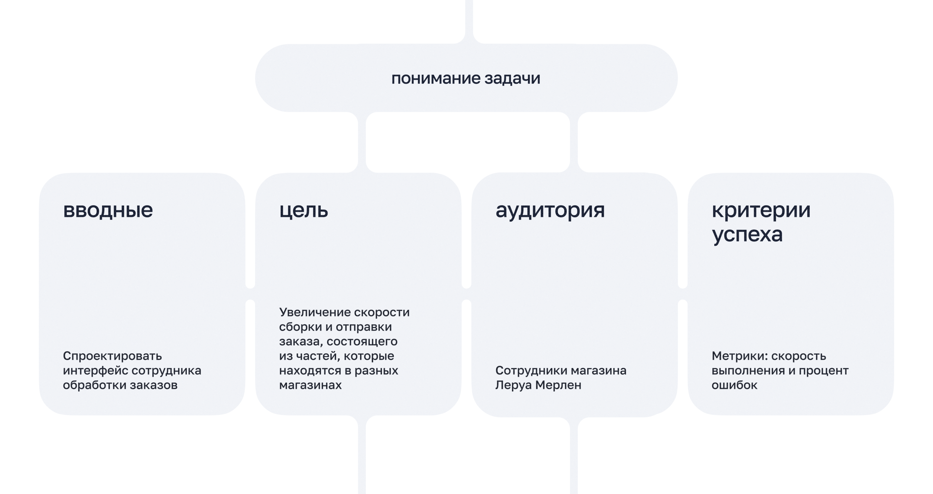 Мобильное приложение сборщика заказов леруа мерлен — Изображение №4 — Интерфейсы на Dprofile