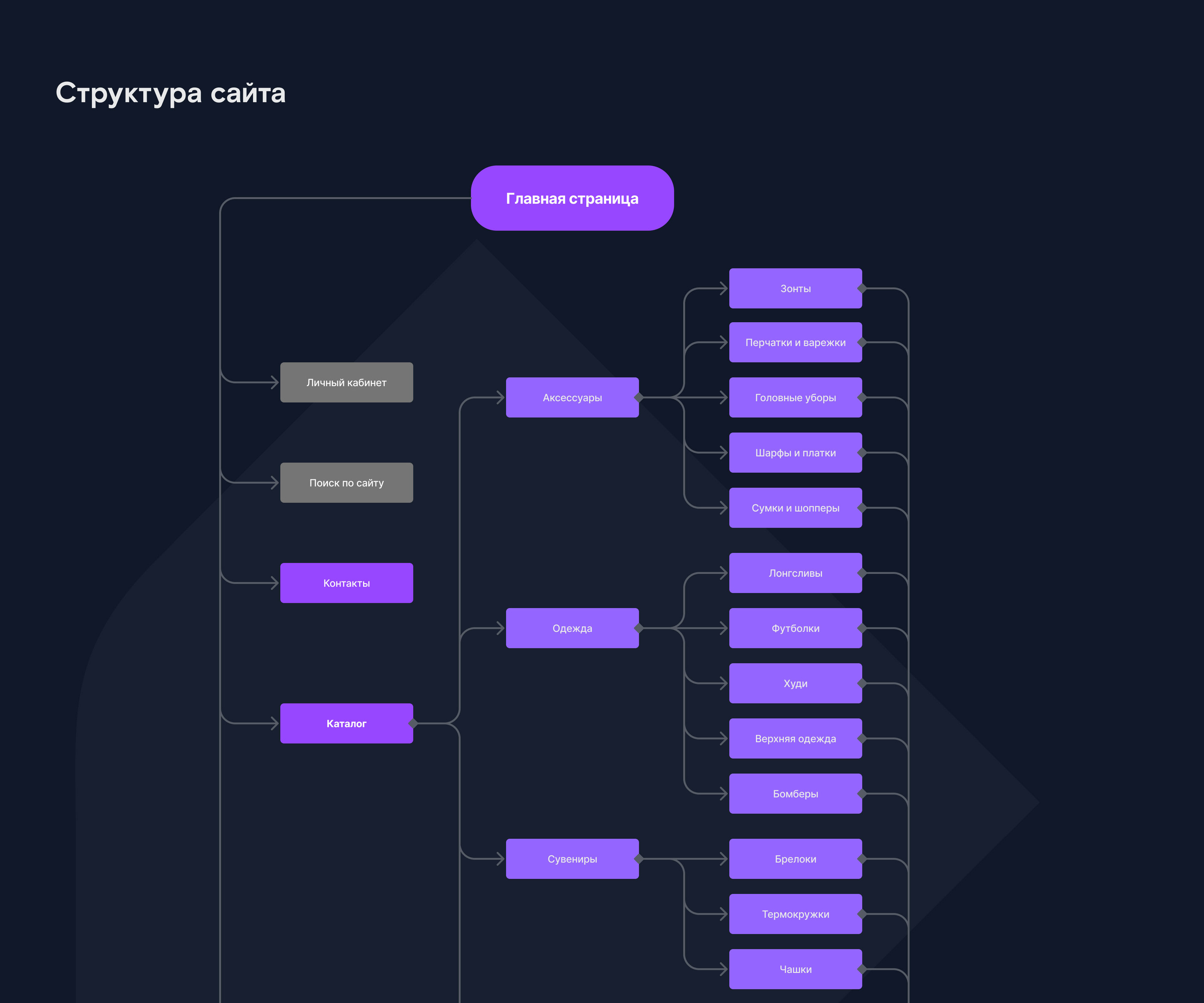 Онлайн-магазин Ростелеком/Online store Rostelecom — Изображение №9 — Интерфейсы, Брендинг на Dprofile