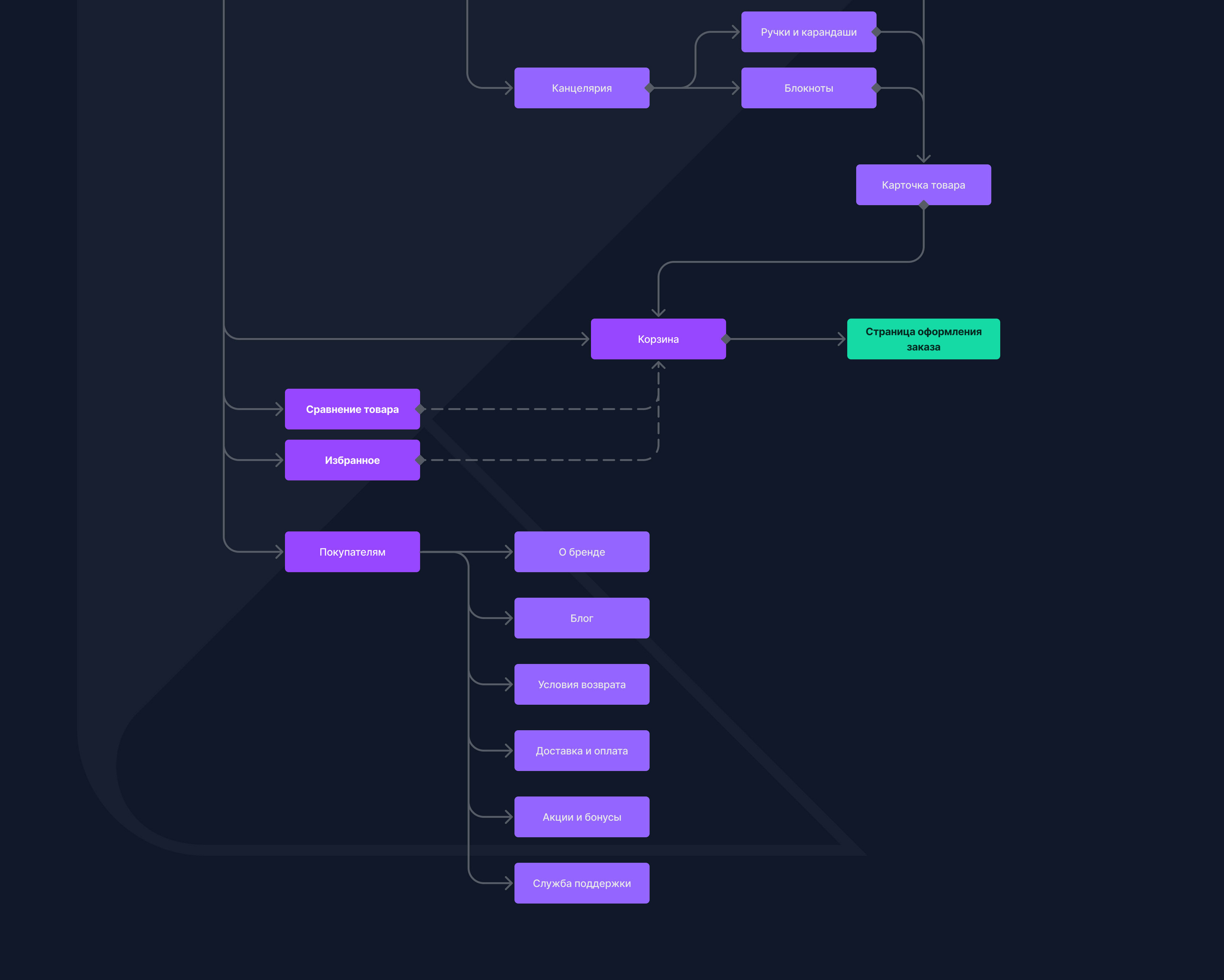 Онлайн-магазин Ростелеком/Online store Rostelecom — Изображение №10 — Интерфейсы, Брендинг на Dprofile