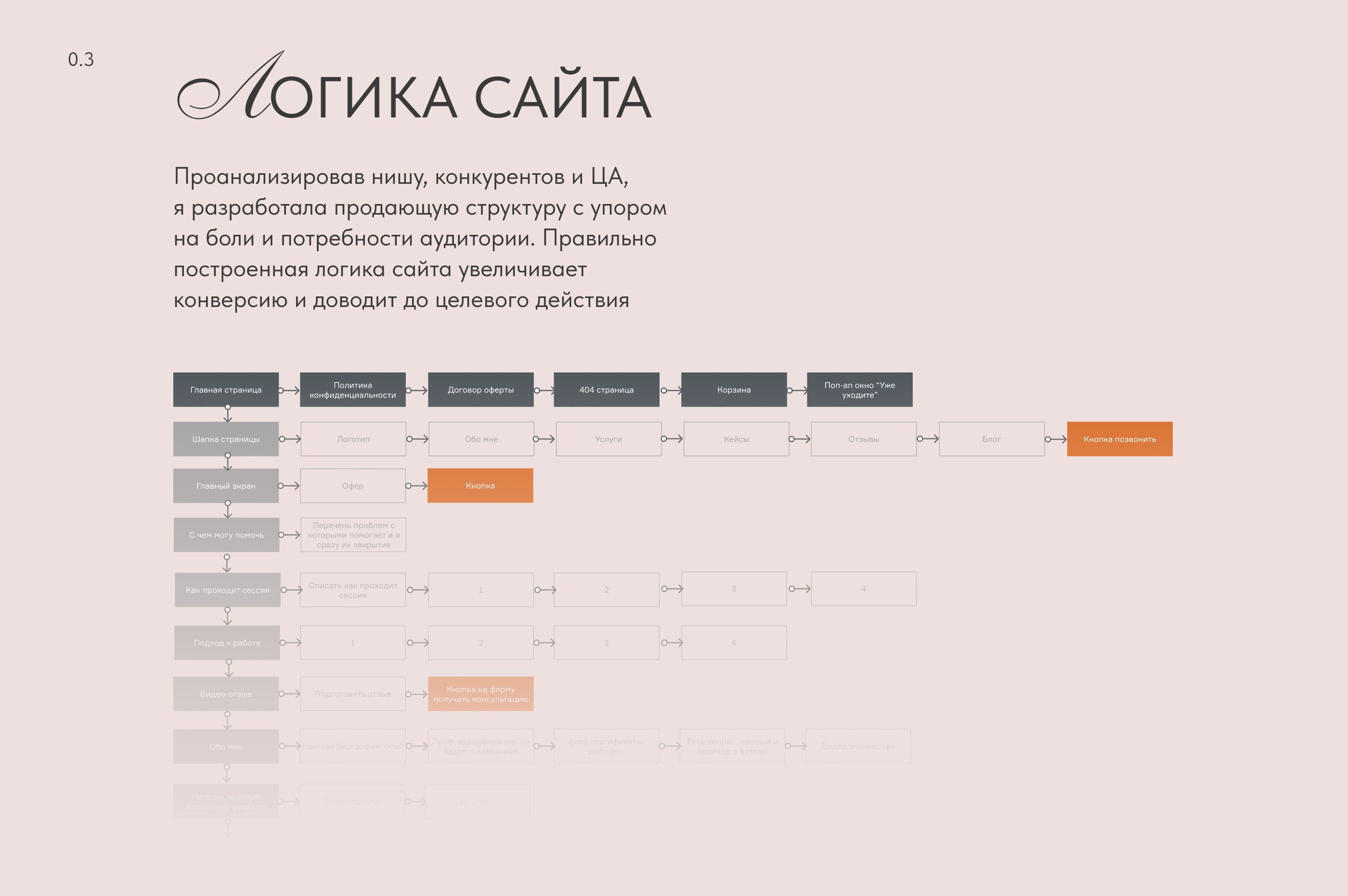 Многостраничный сайт для психолога — Изображение №4 — Интерфейсы, Брендинг на Dprofile