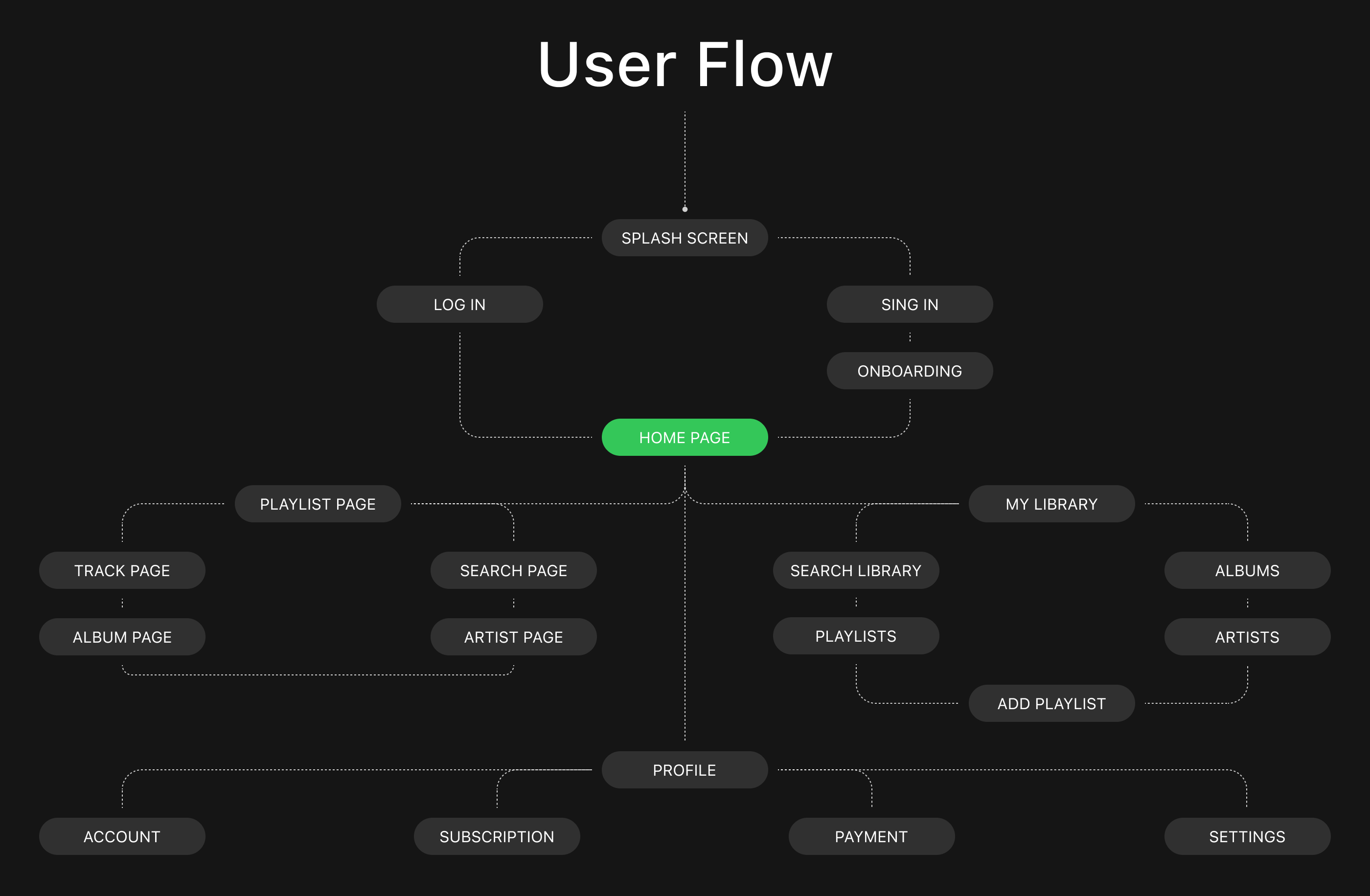 Groovy | Music Mobile App UX/UI — Изображение №6 — Интерфейсы на Dprofile