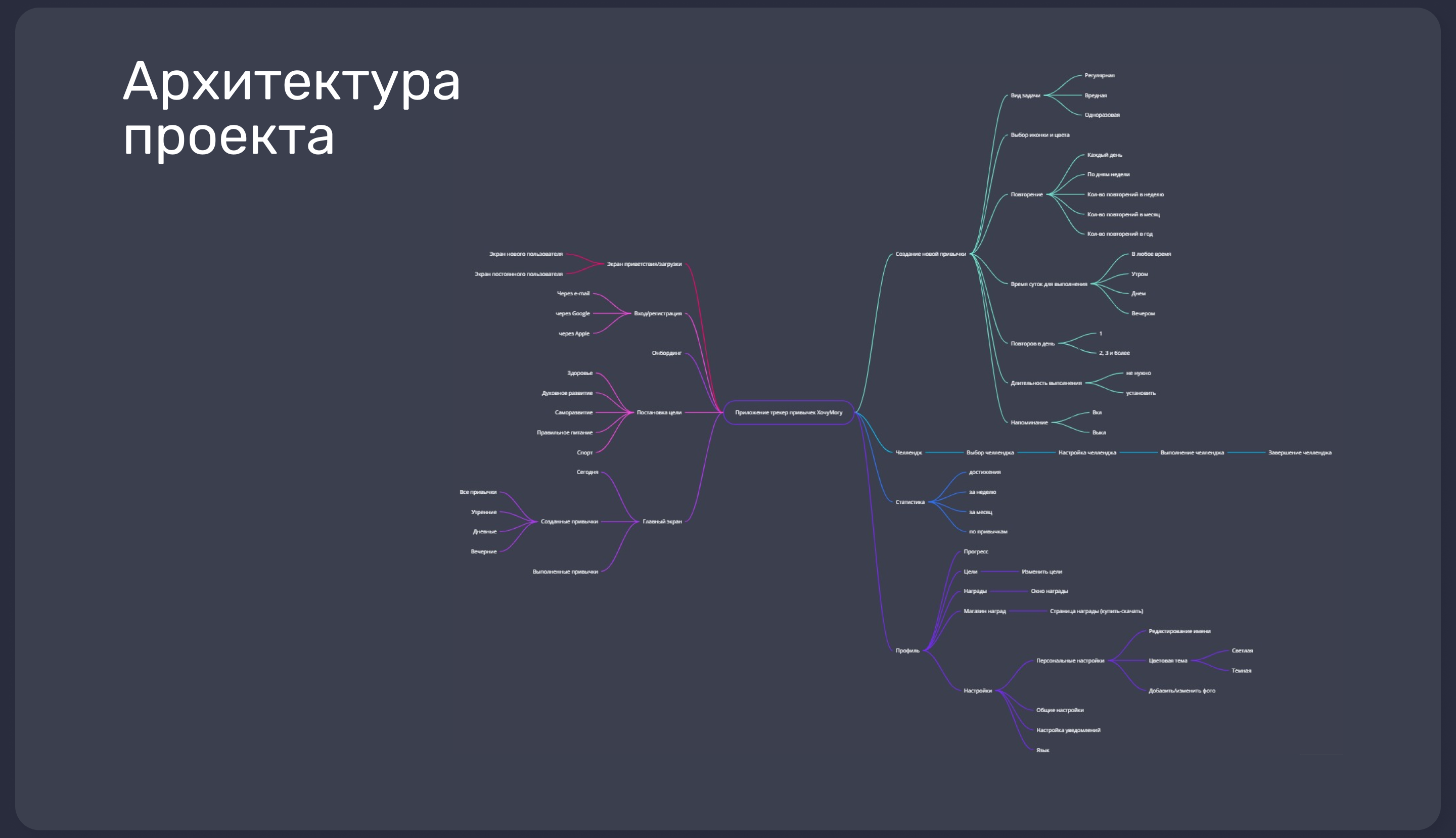 Трекер привычек iCan — Изображение №2 — Интерфейсы на Dprofile