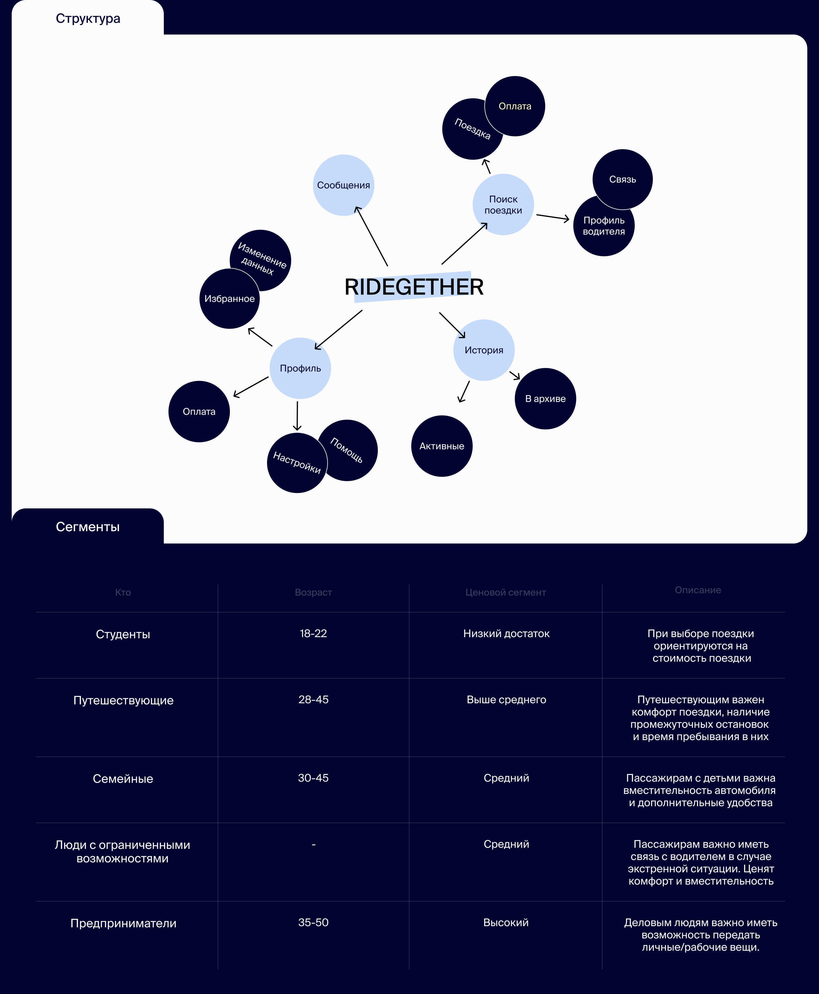 Mobile App: RIDEGETHER — Изображение №4 — Интерфейсы на Dprofile