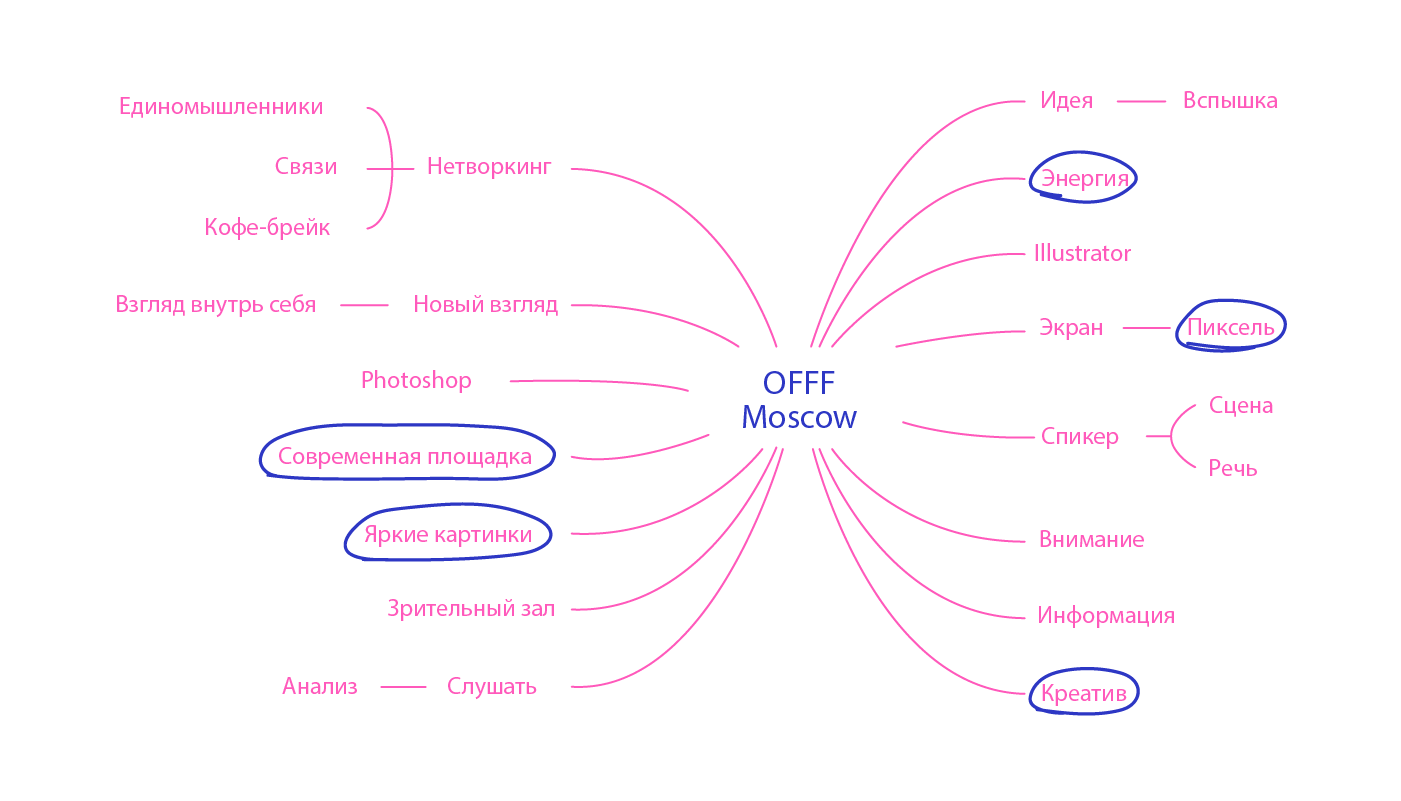 Айдентика для фестиваля OFFF Moscow — Изображение №3 — Брендинг на Dprofile
