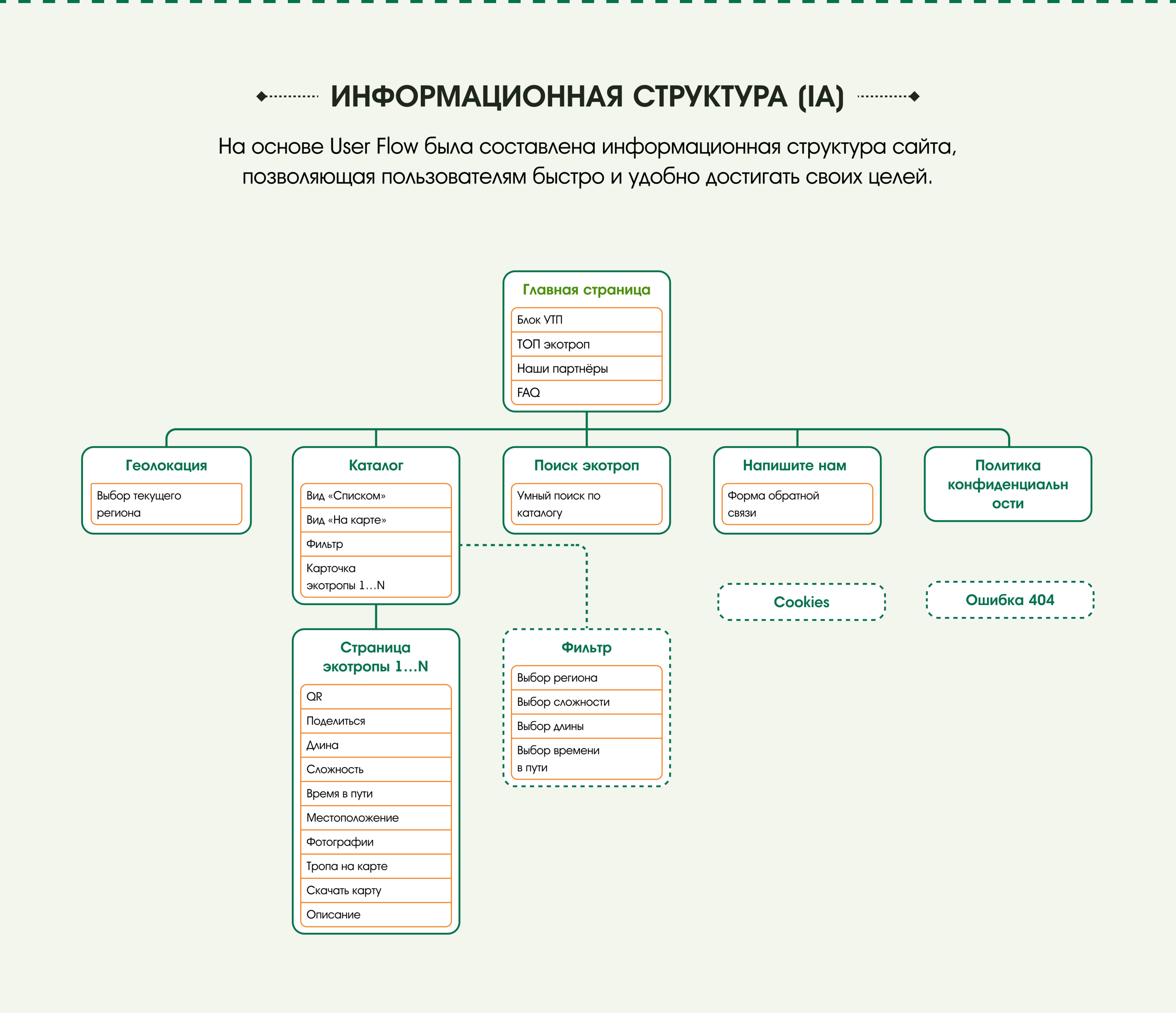 Экотропы России | UX/UI кейс — Изображение №10 — Интерфейсы на Dprofile